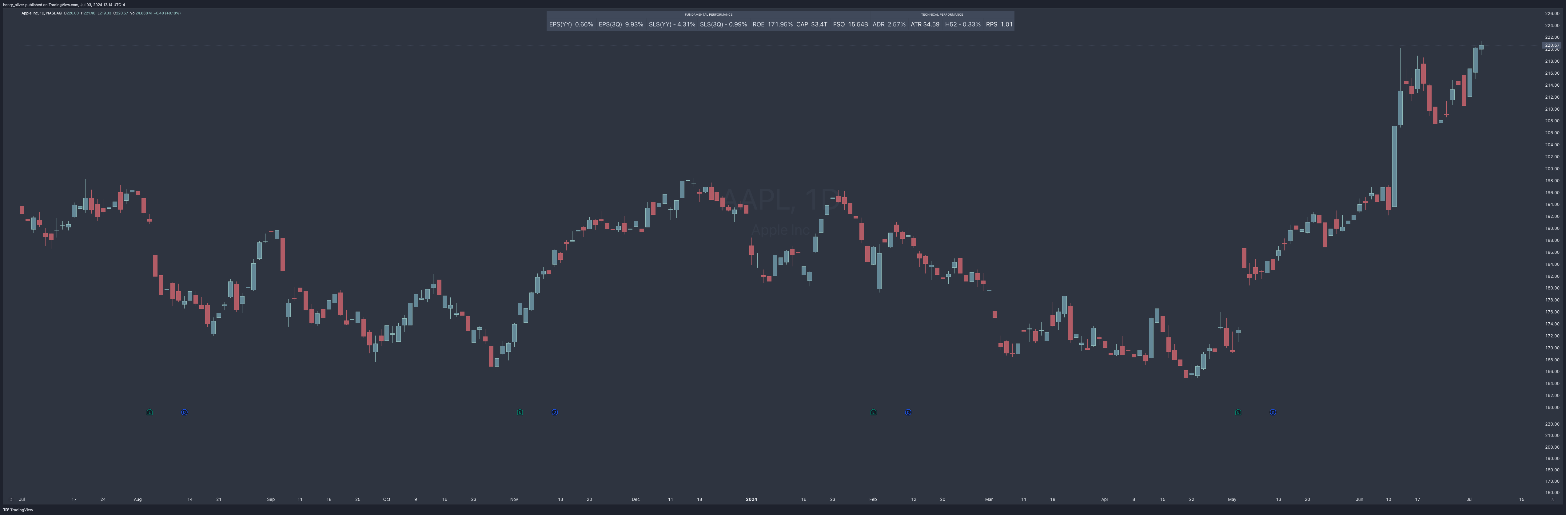 NASDAQ:AAPL Chart Image by henry_oliver