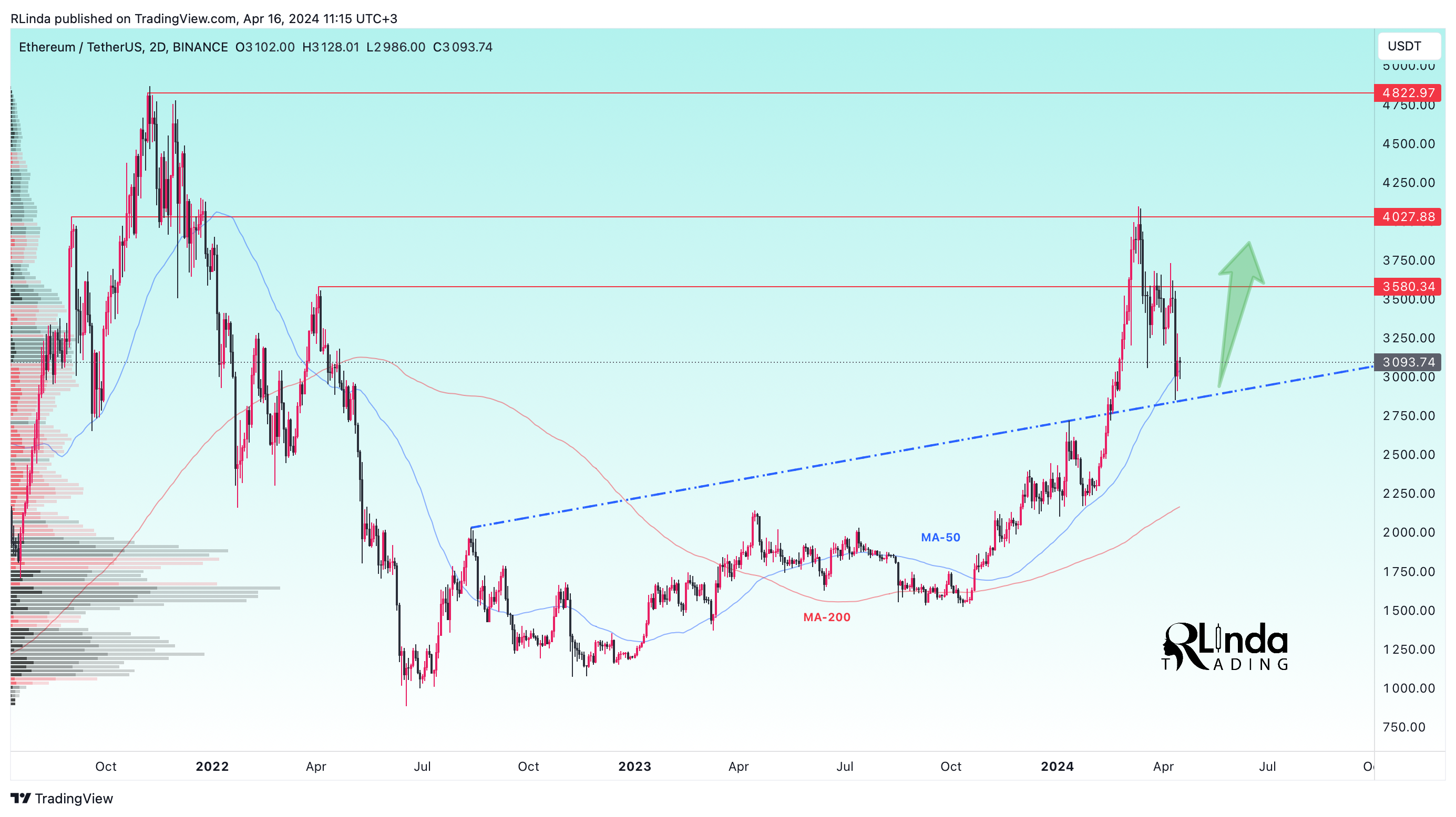 BINANCE:ETHUSDT Chart Image by RLinda