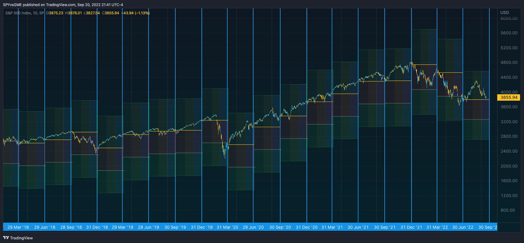 SP:SPX Chart Image by SPYvsGME