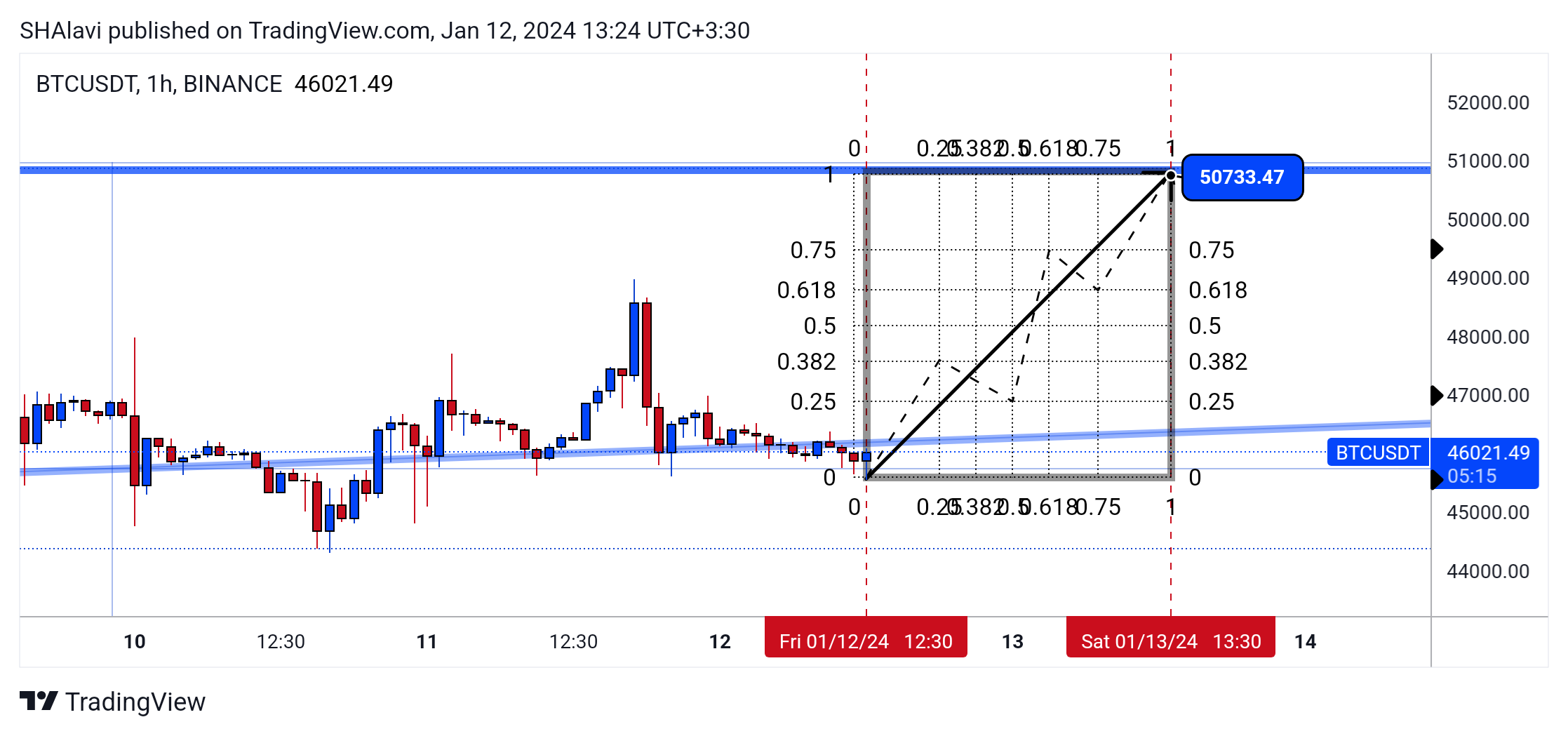 BINANCE:BTCUSDT Chart Image by SHAlavi
