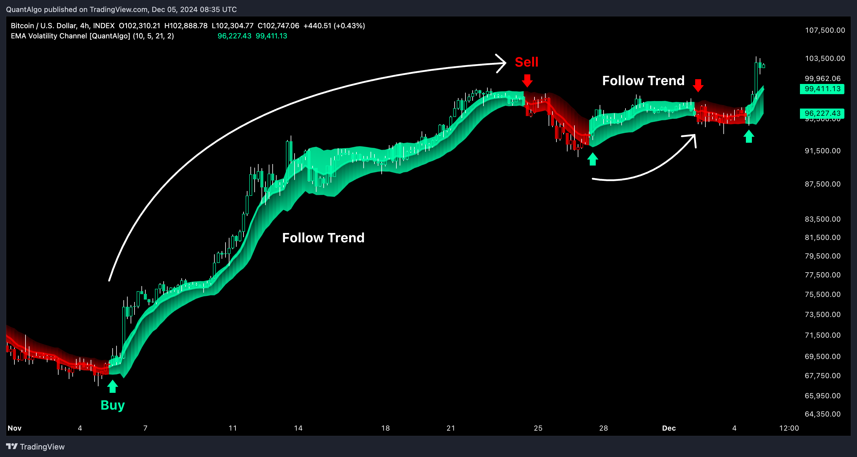 INDEX:BTCUSD Chart Image by QuantAlgo