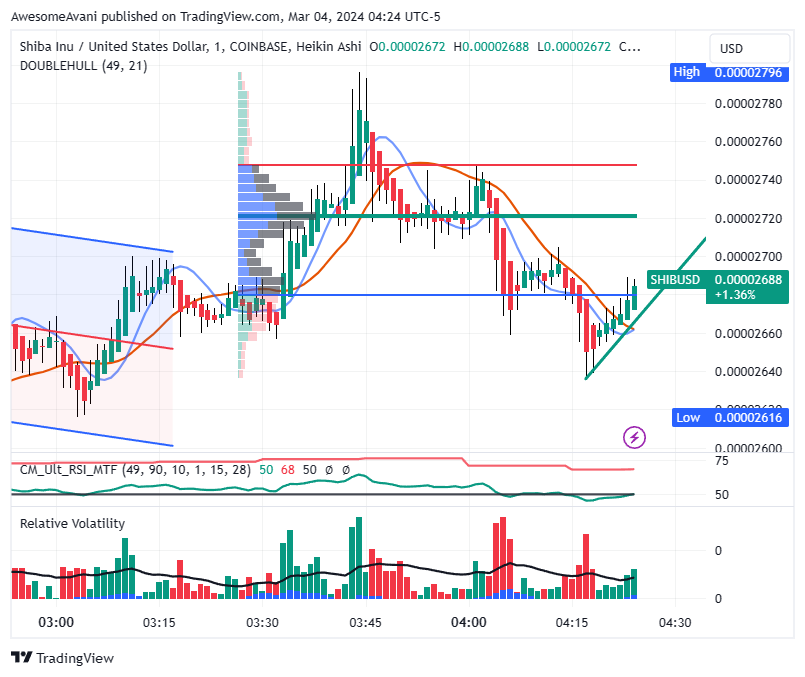 COINBASE:SHIBUSD Chart Image by AwesomeAvani