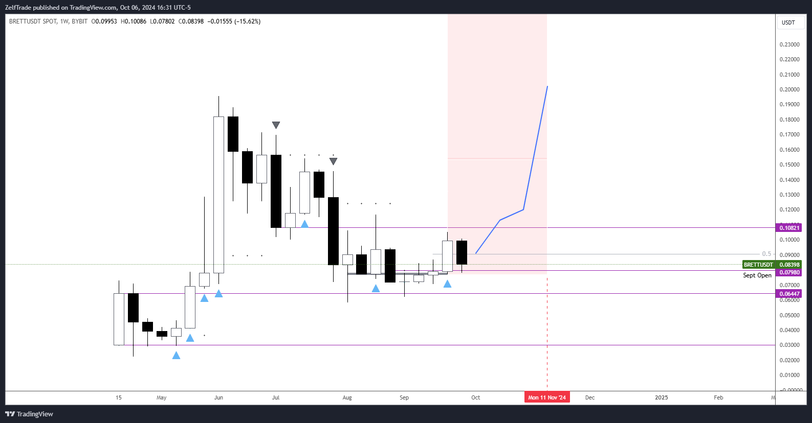 BYBIT:BRETTUSDT Chart Image by ZelfTrade