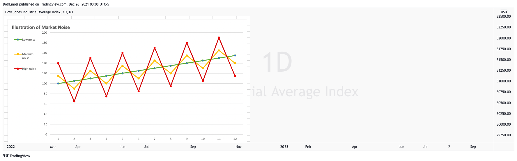 DJ:DJI Chart Image by DojiEmoji