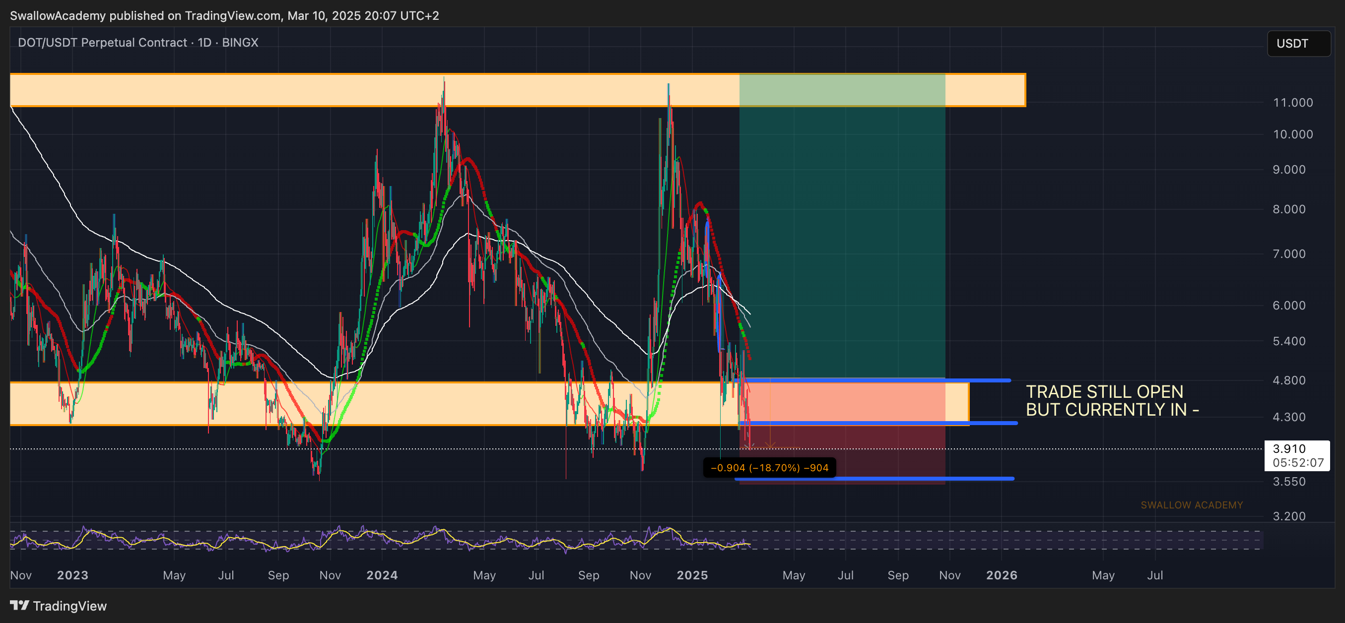 BINGX:DOTUSDT.P Chart Image by SwallowAcademy