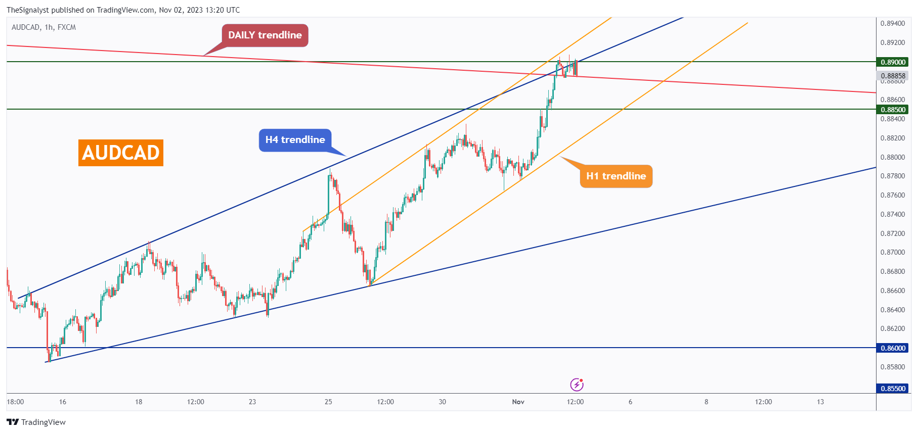 FX:AUDCAD Chart Image by TheSignalyst