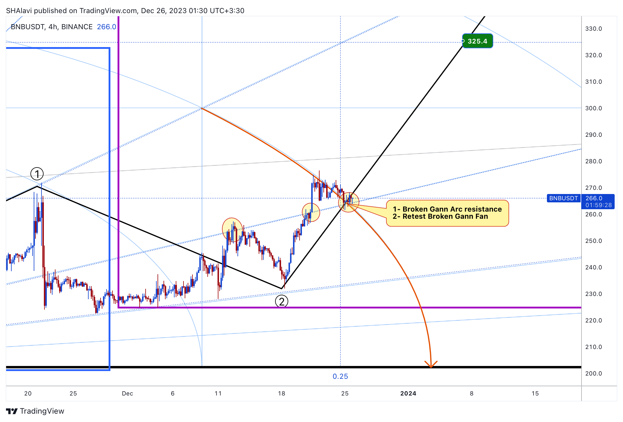 BINANCE:BNBUSDT Chart Image by SHAlavi