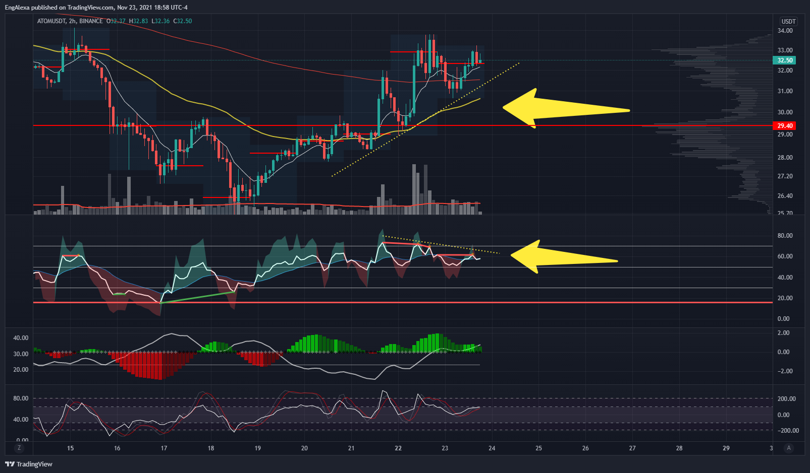 BINANCE:ATOMUSDT Chart Image by huloza