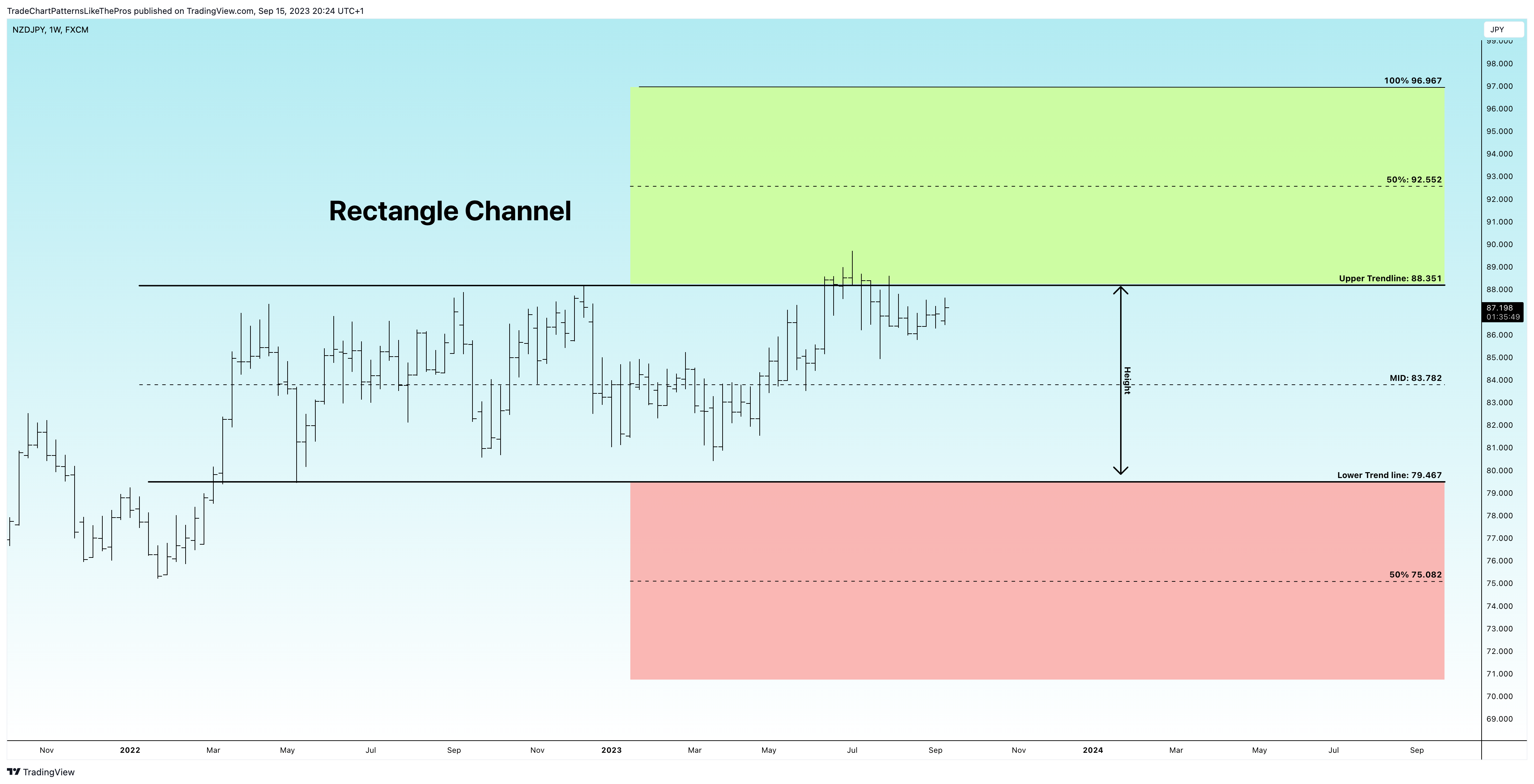 FX:NZDJPY Chart Image by TradeChartPatternsLikeThePros
