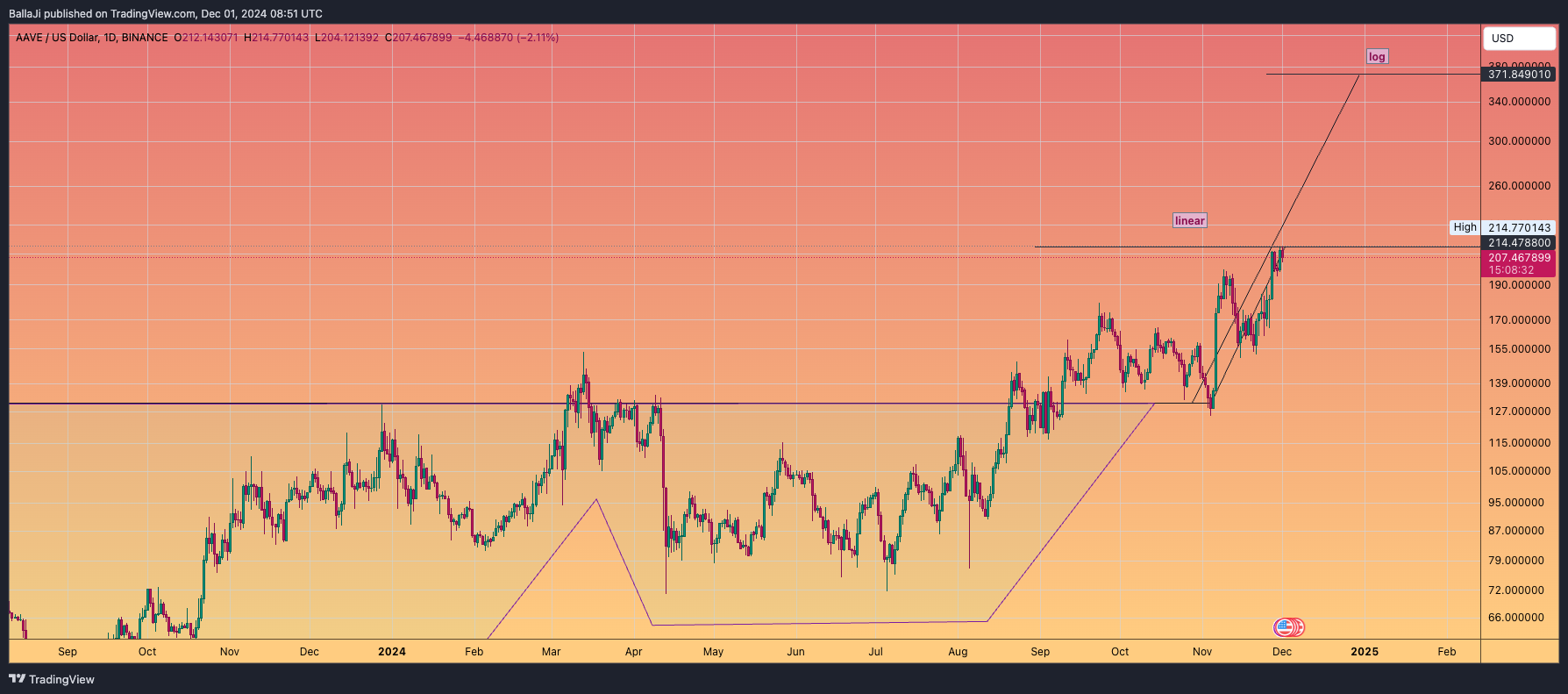BINANCE:AAVEUSD Chart Image by BallaJi