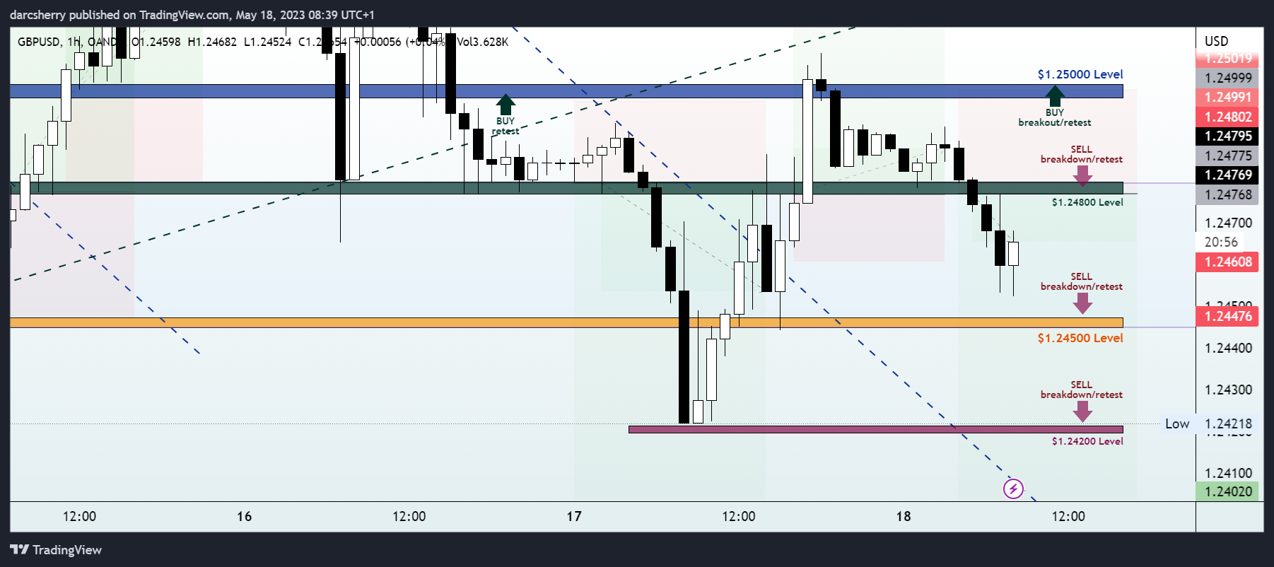 OANDA:GBPUSD Chart Image by darcsherry