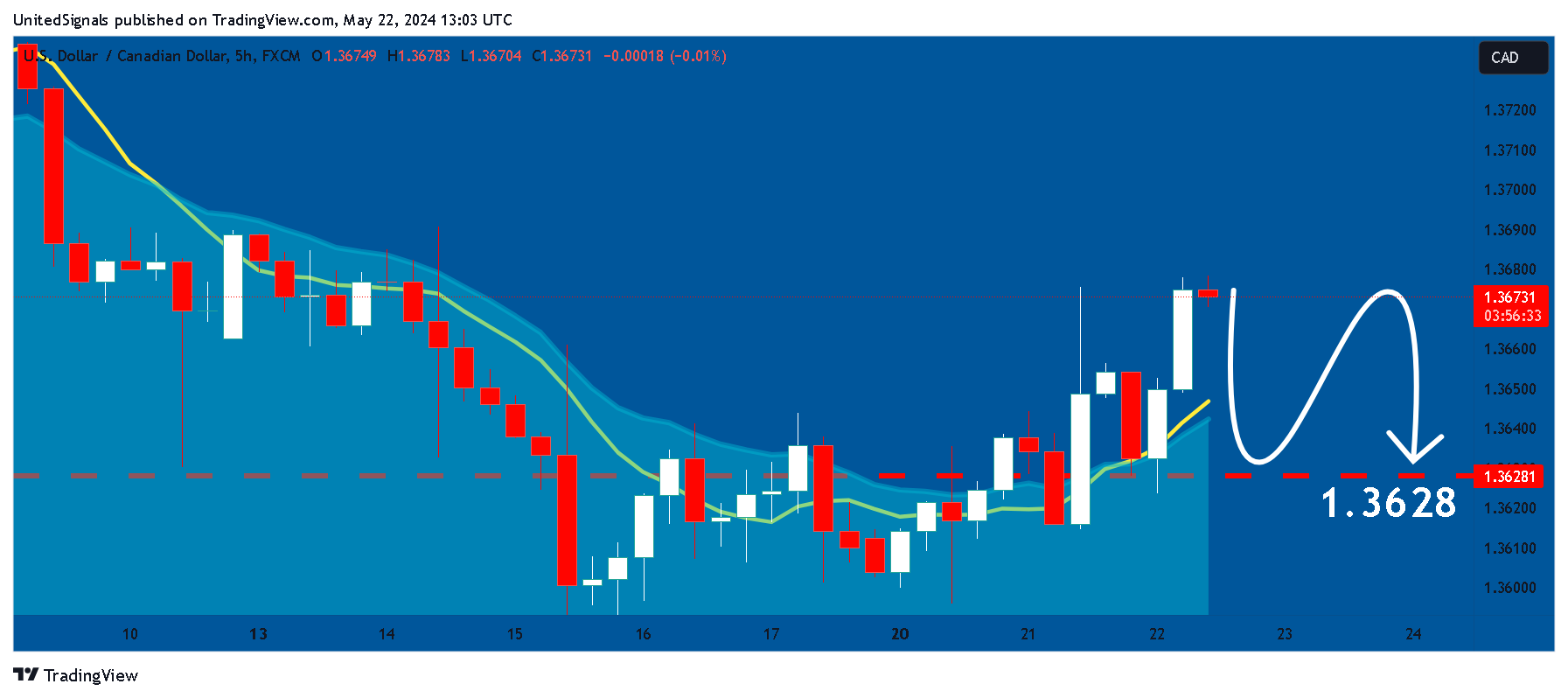 FX:USDCAD Chart Image by UnitedSignals
