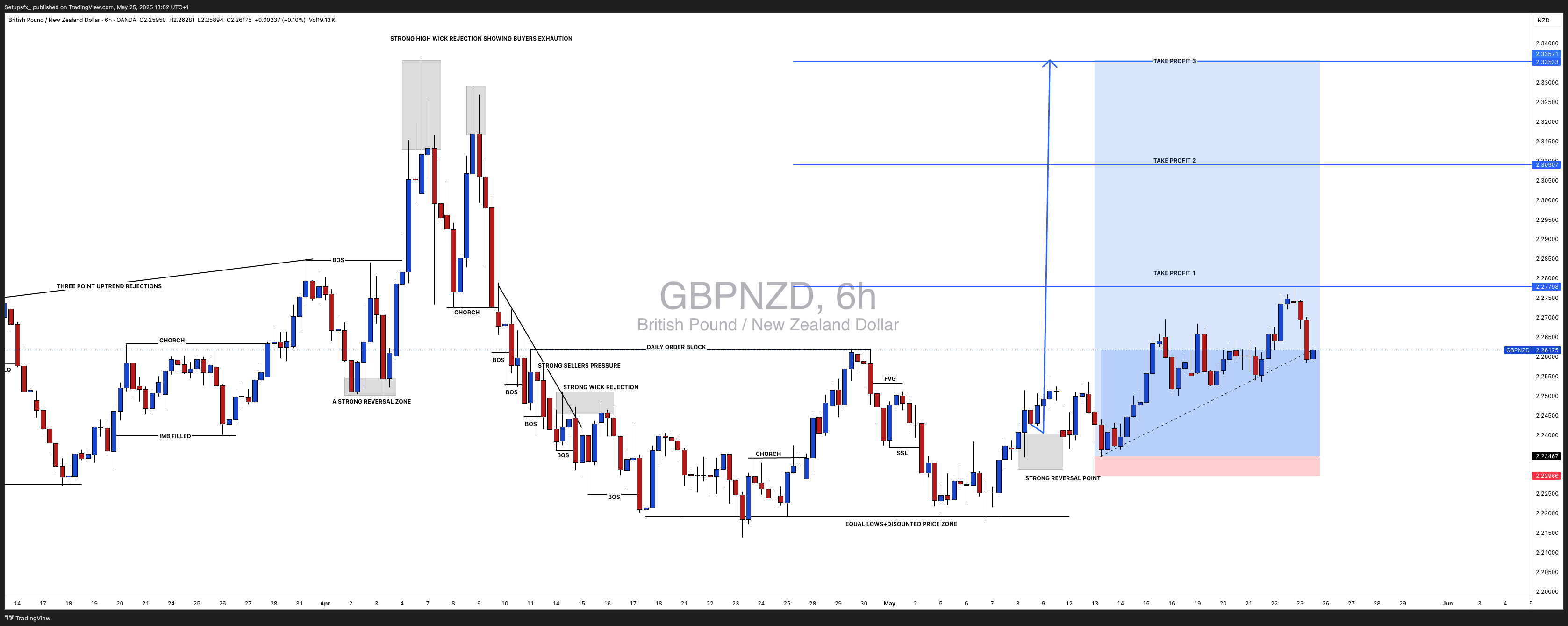 OANDA:GBPNZD Chart Image by Setupsfx_