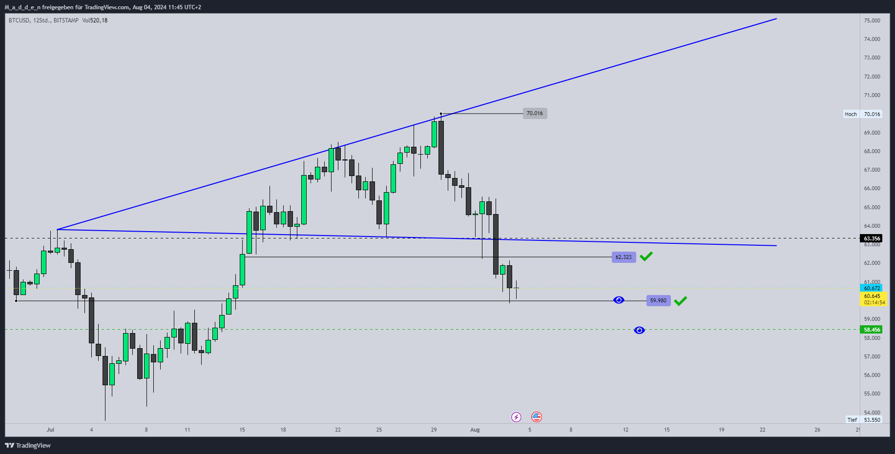 BITSTAMP:BTCUSD Chart Image by M_a_d_d_e_n