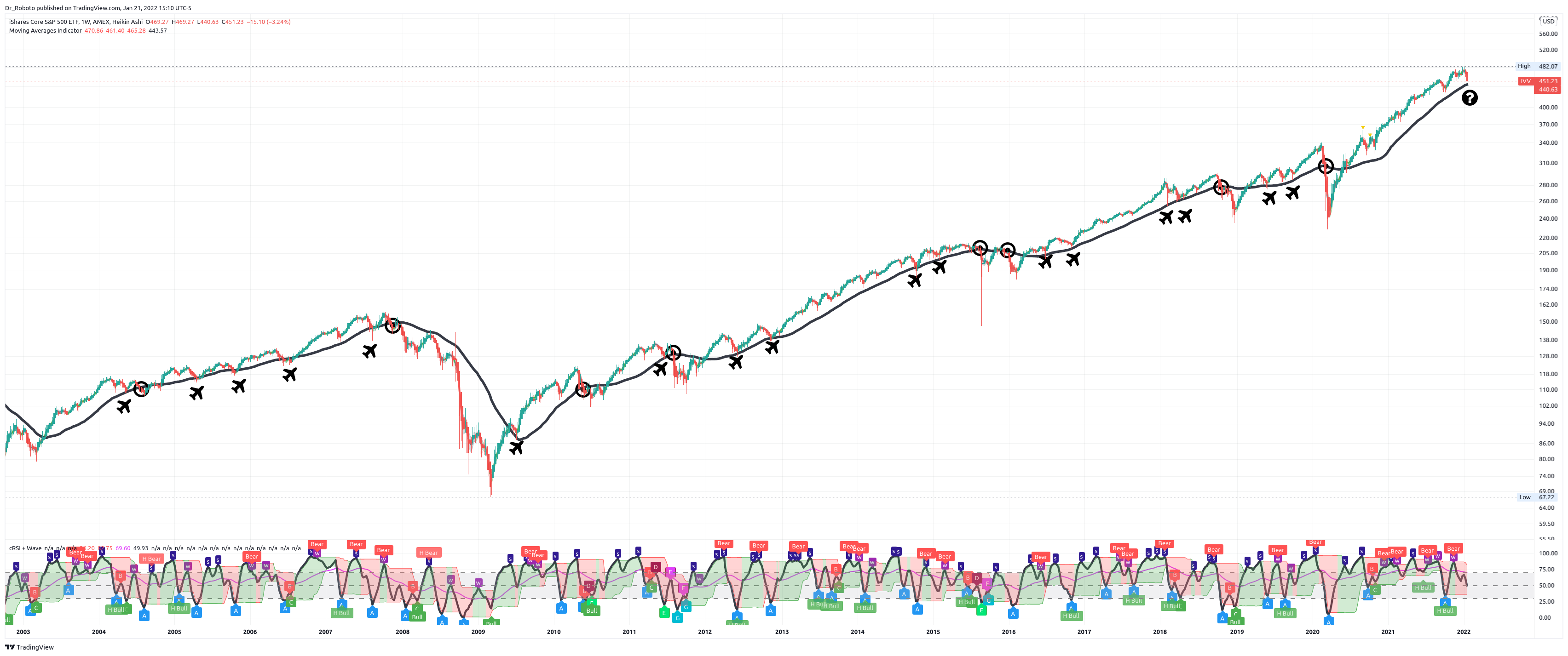 AMEX:IVV Chart Image by Dr_Roboto