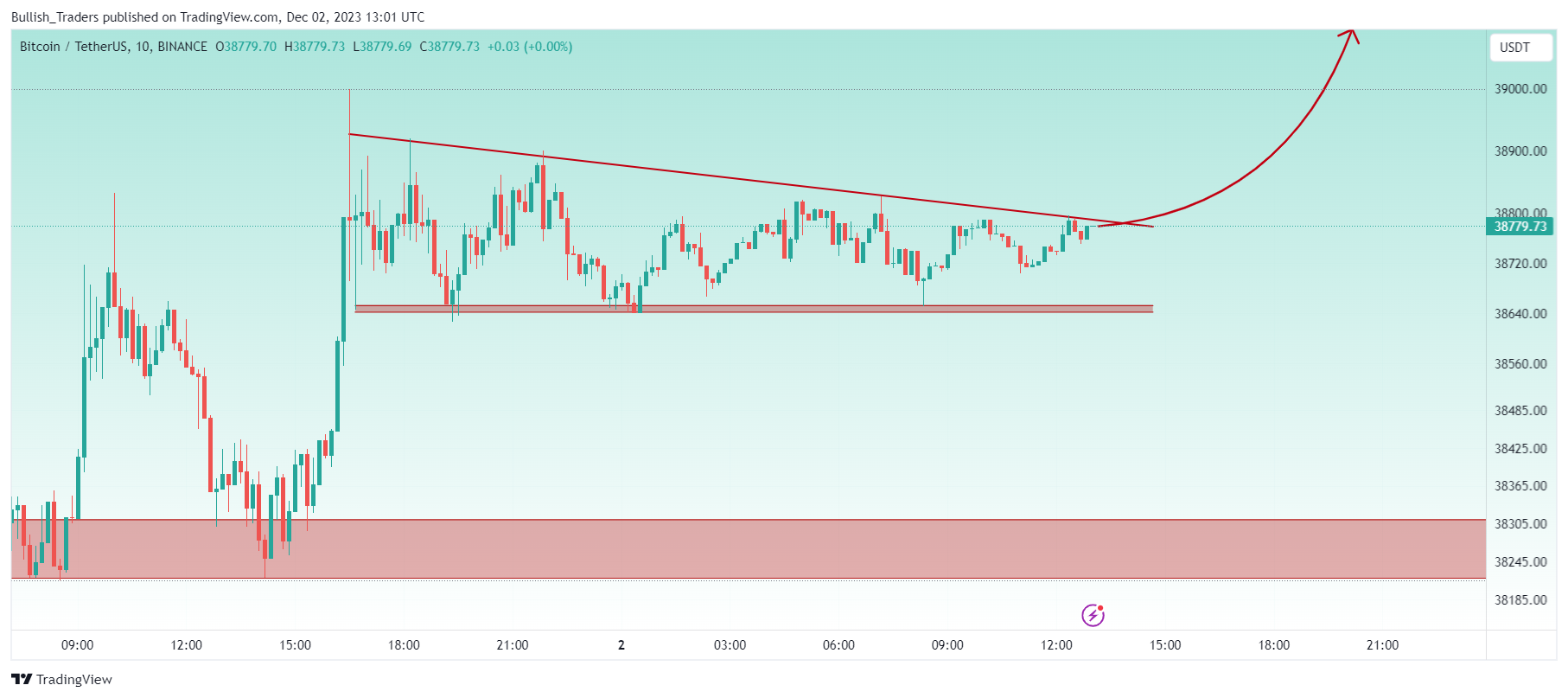 BINANCE:BTCUSDT Chart Image by Bullish_Traders