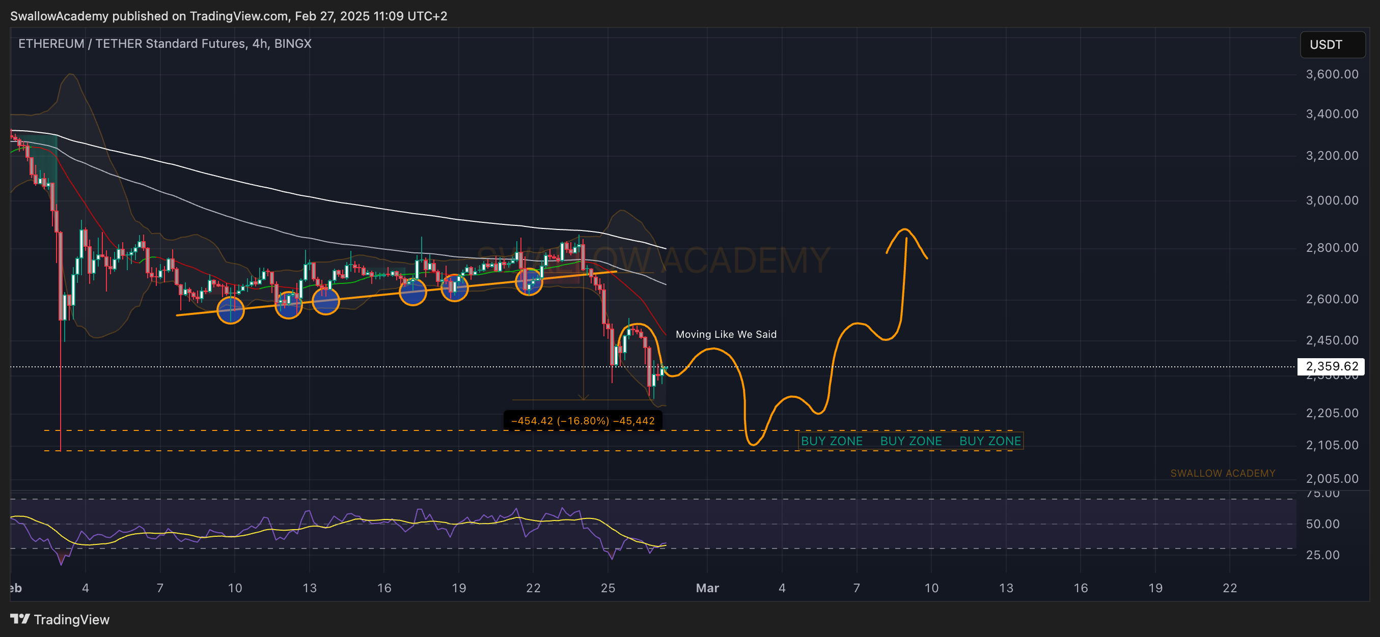 BINGX:ETHUSDT.PS Chart Image by SwallowAcademy