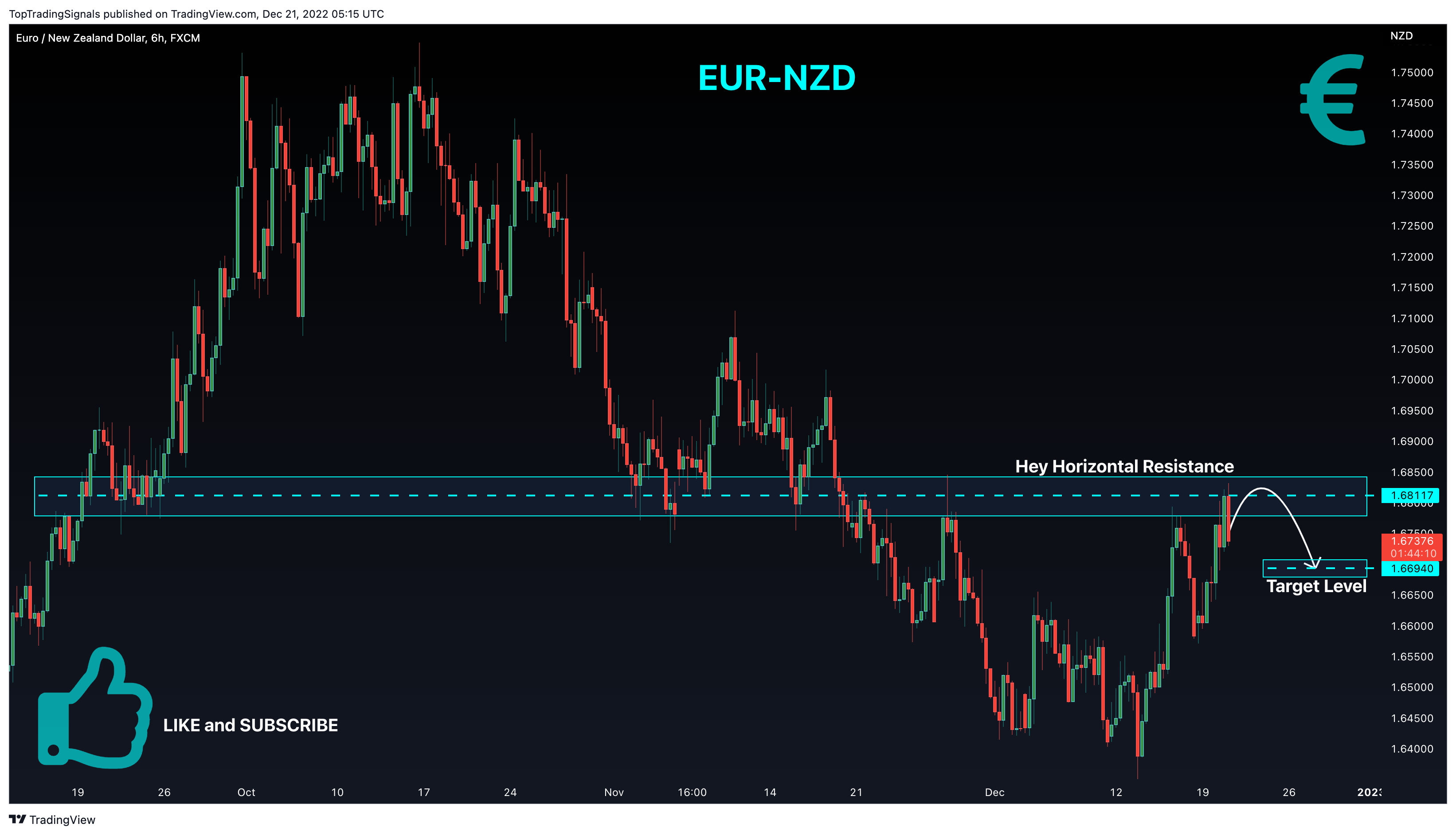 FX:EURNZD Chart Image by TopTradingSignals