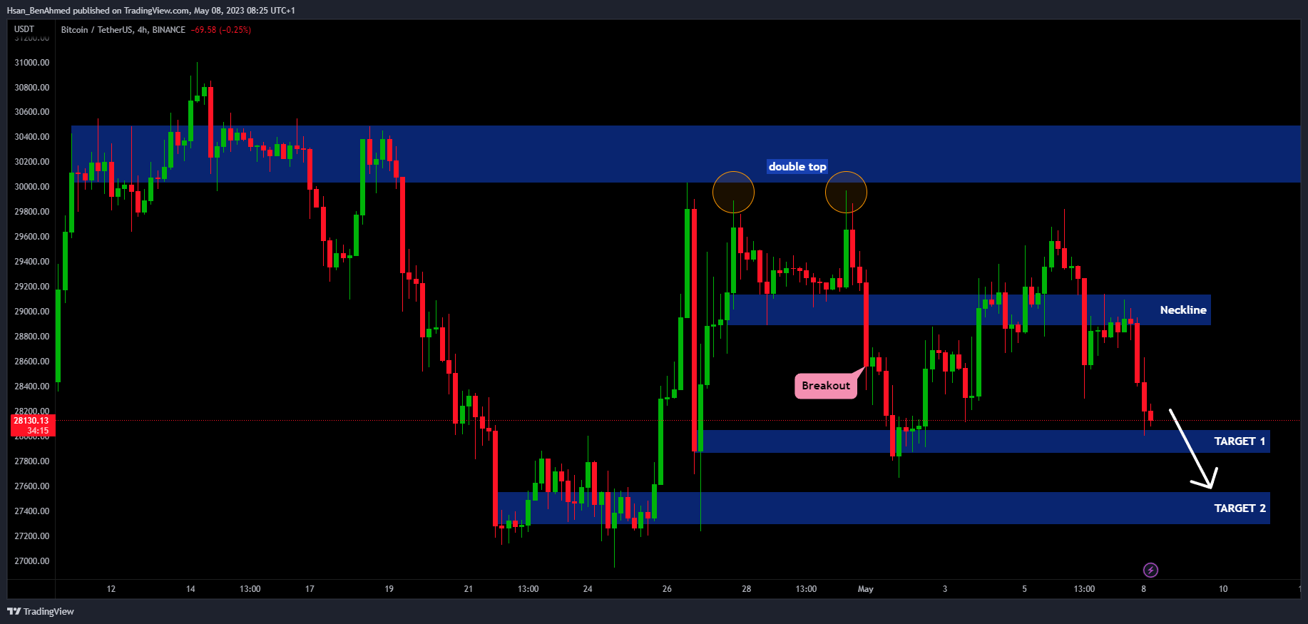 BINANCE:BTCUSDT Chart Image by Hsan_BenAhmed