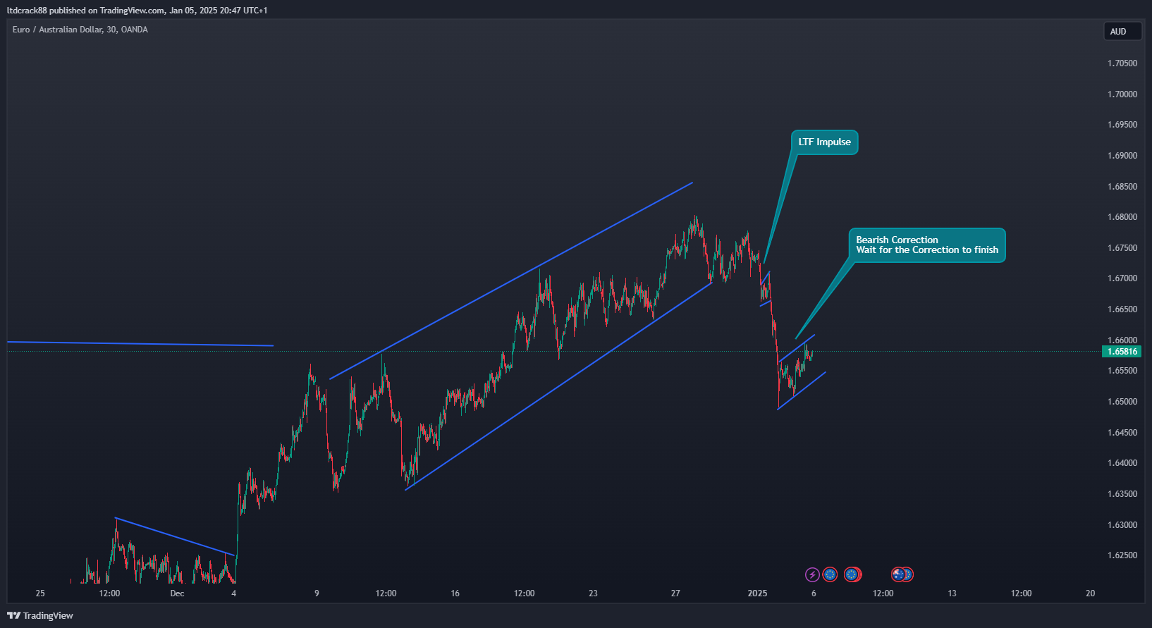 OANDA:EURAUD Chart Image by ltdcrack88