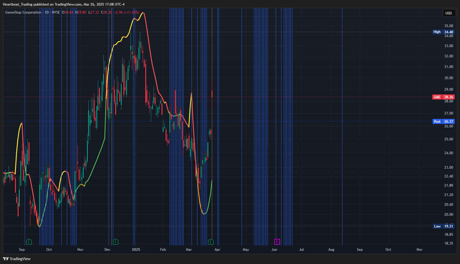 BATS:GME Chart Image by Heartbeat_Trading