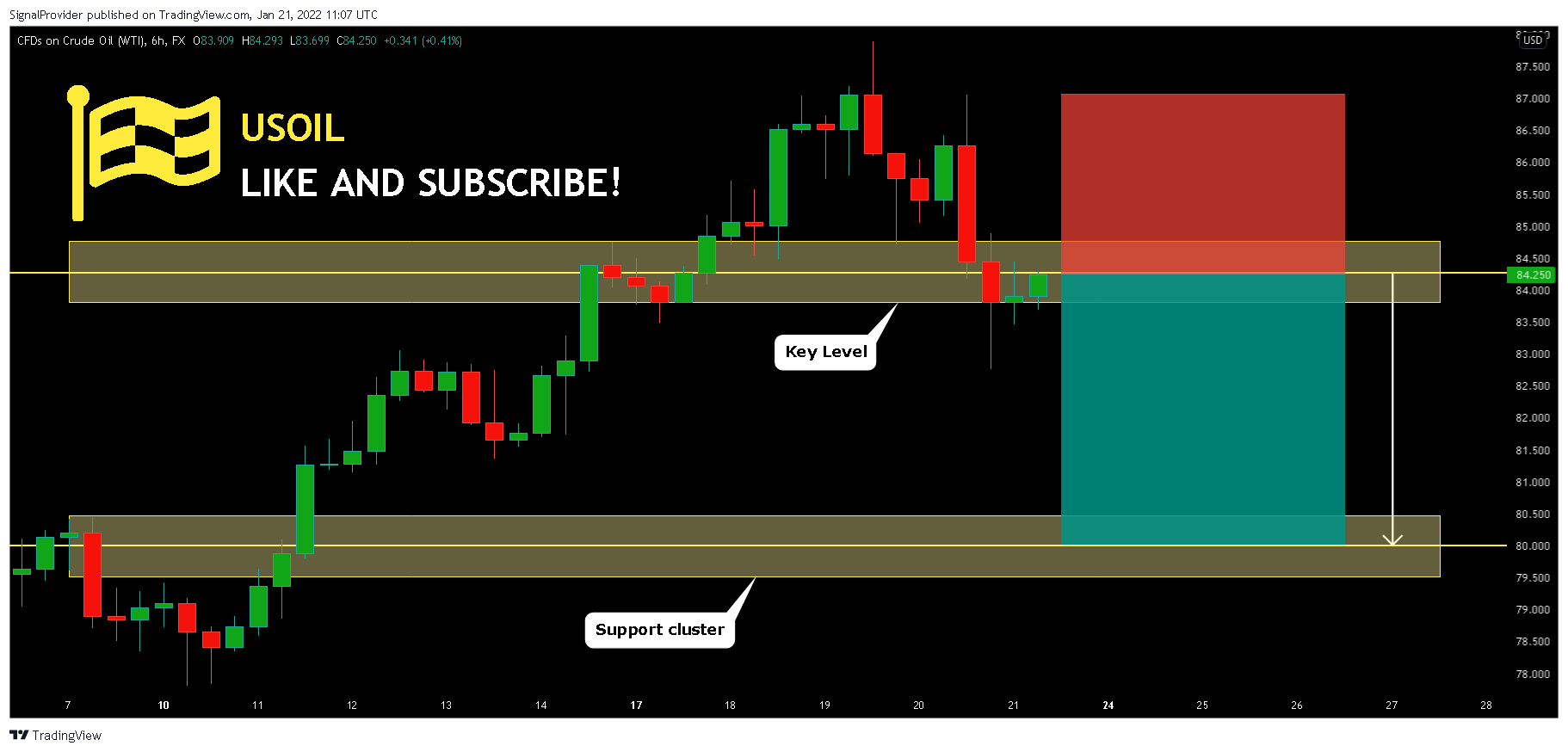 FX:USOIL Chart Image by SignalProvider
