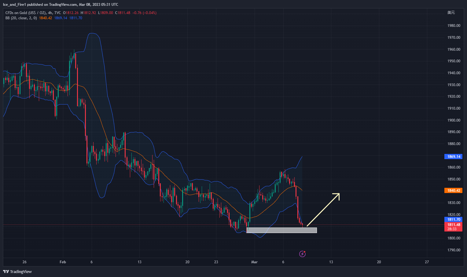 TVC:GOLD Chart Image by Ice_and_Fire1