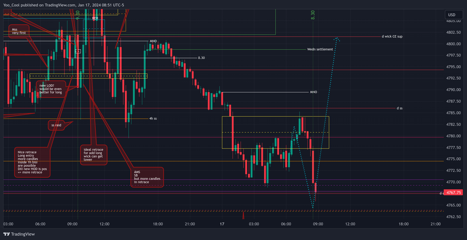 CME_MINI:ESH2024 Chart Image by Yoo_Cool
