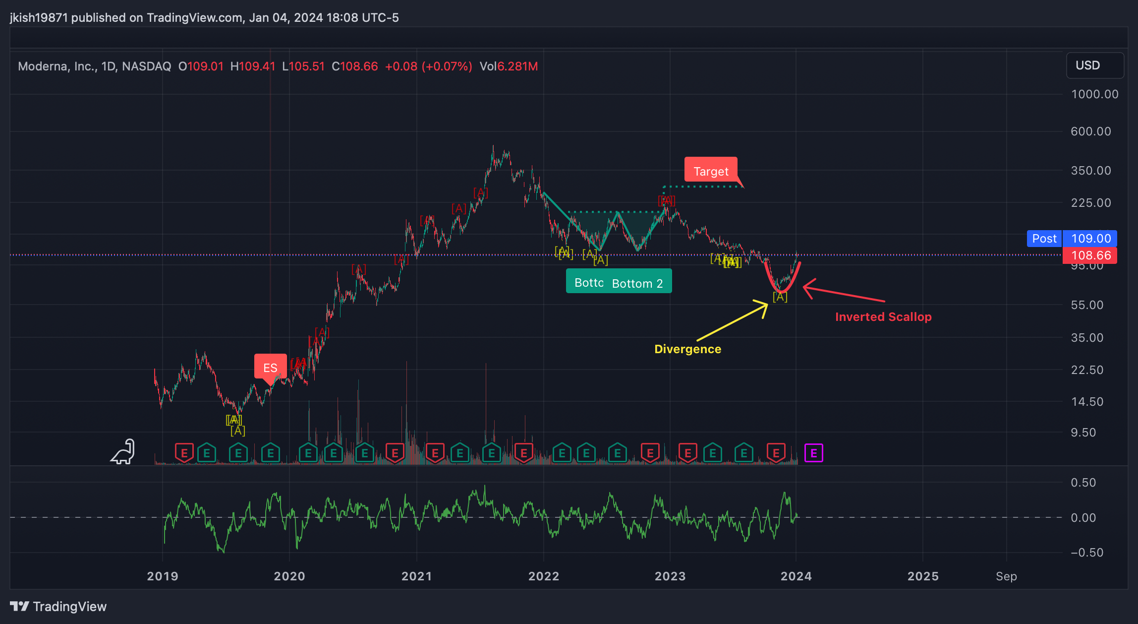 BATS:MRNA Chart Image by jkish19871