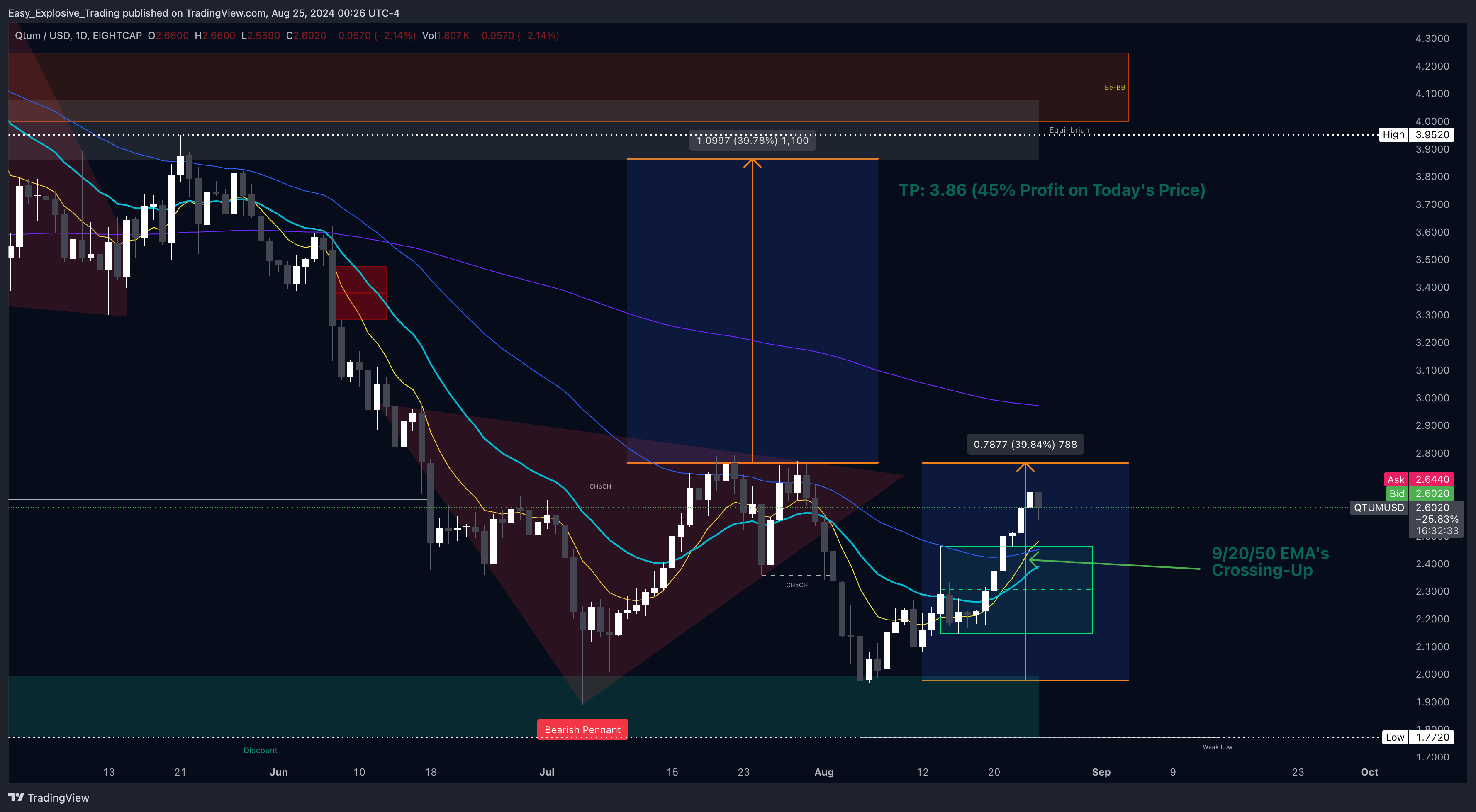 EIGHTCAP:QTUMUSD Chart Image by Easy_Explosive_Trading