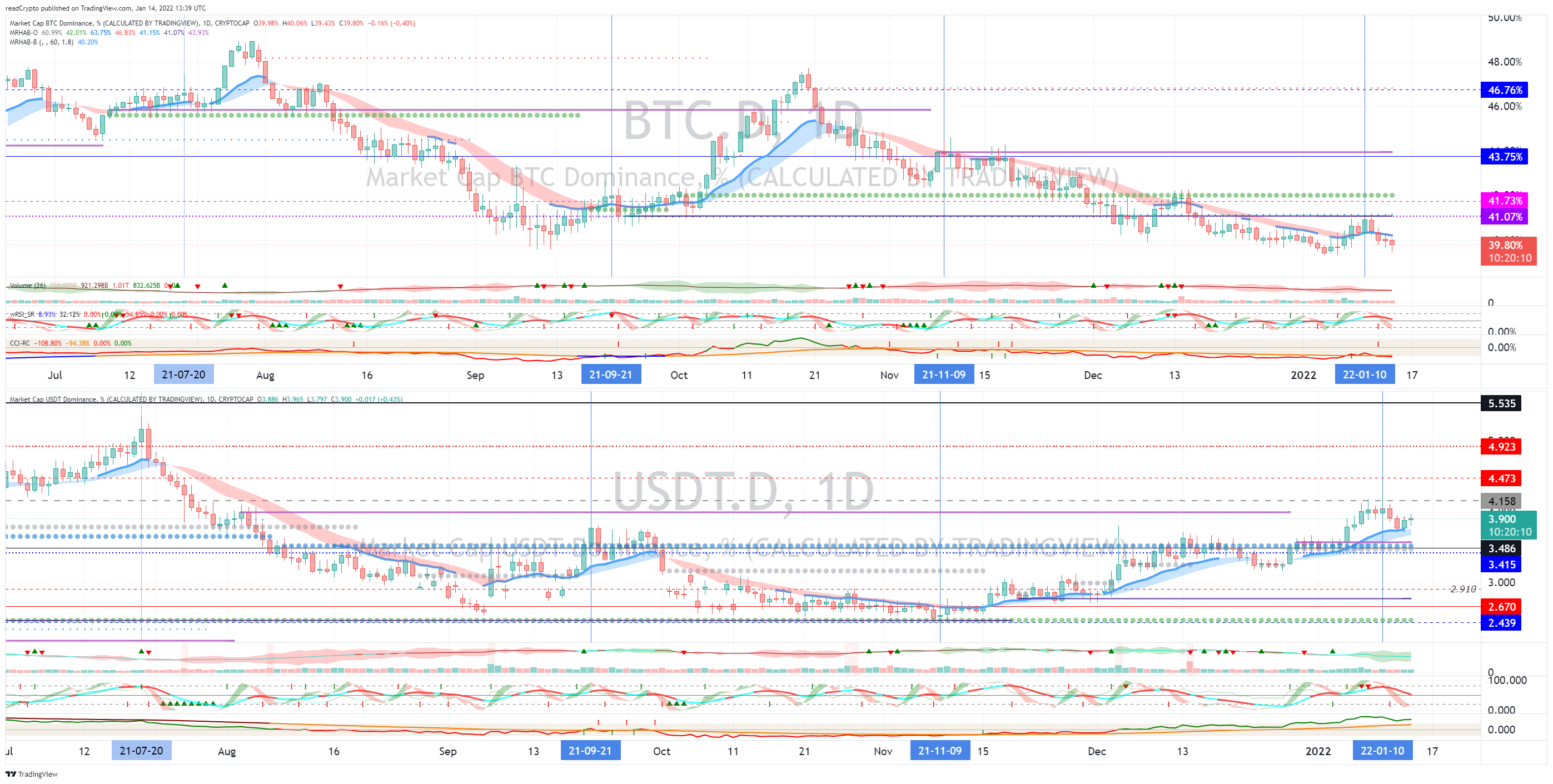 CRYPTOCAP:BTC.D Chart Image by readCrypto