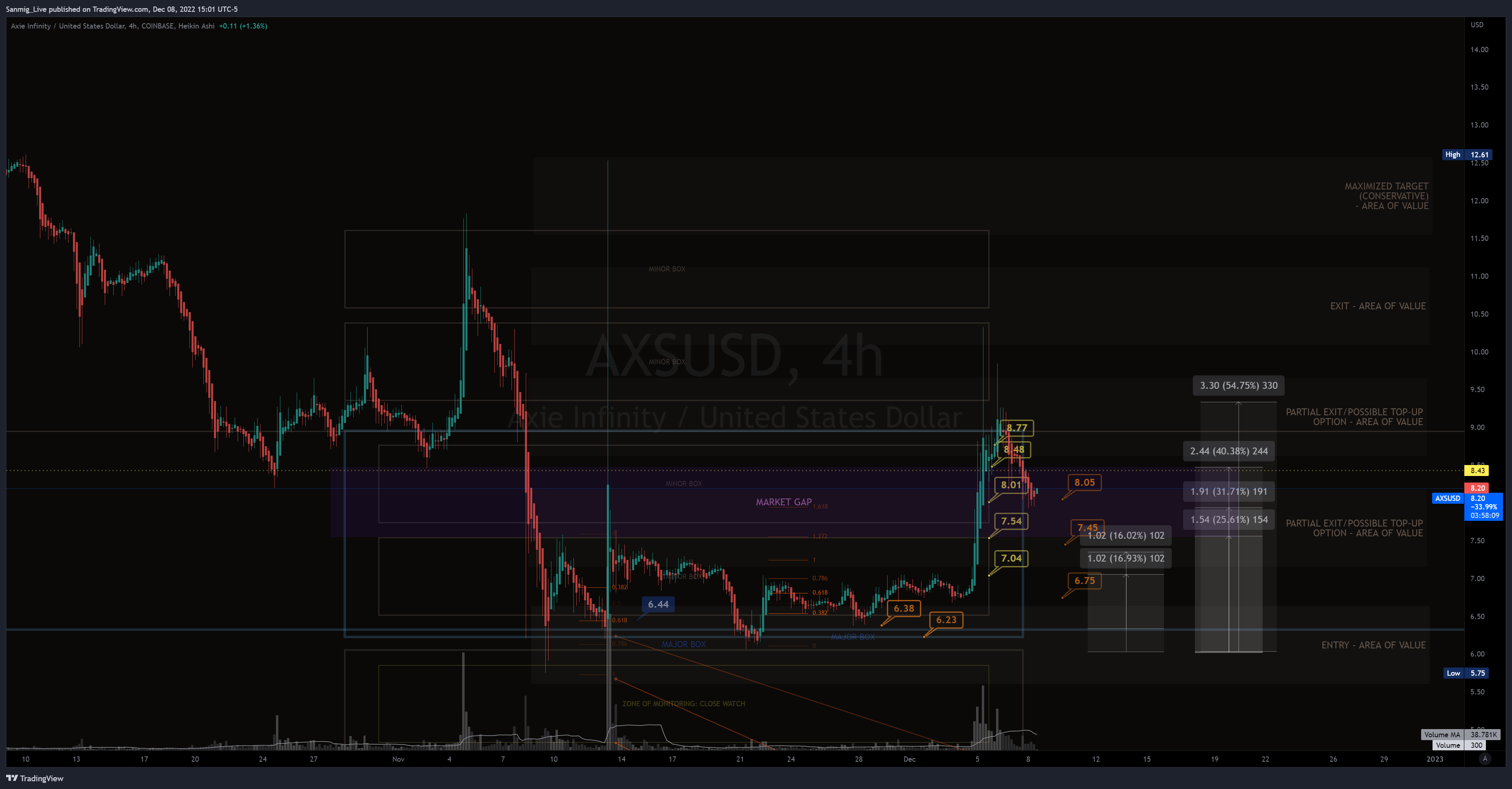 COINBASE:AXSUSD Chart Image by The_Crypto_Samurai