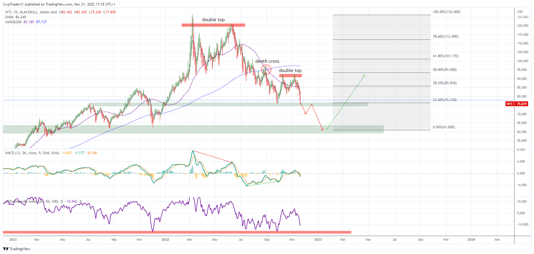 BLACKBULL:WTI Chart Image by Bitcoin_Weather