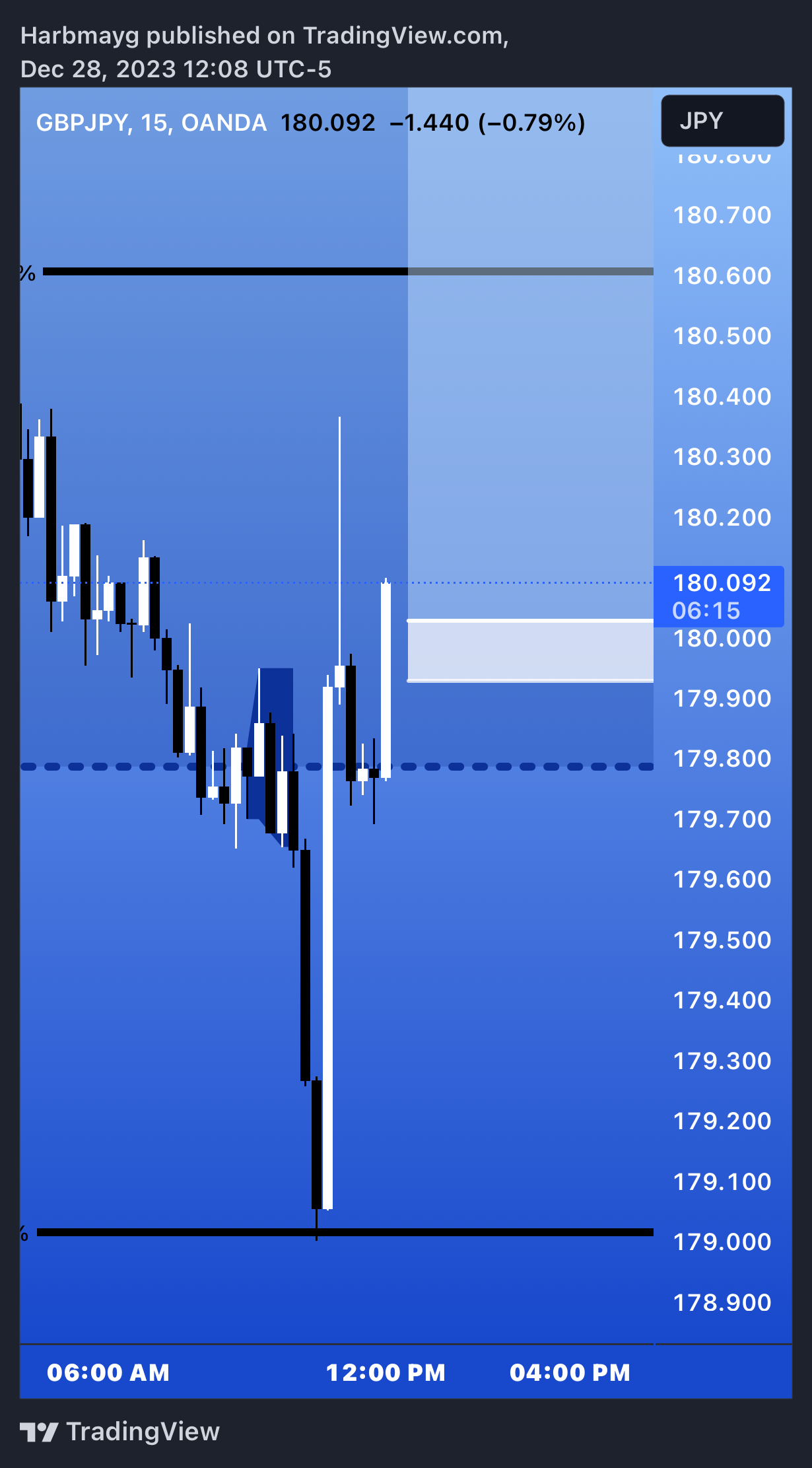 OANDA:GBPJPY Chart Image by Harbmayg