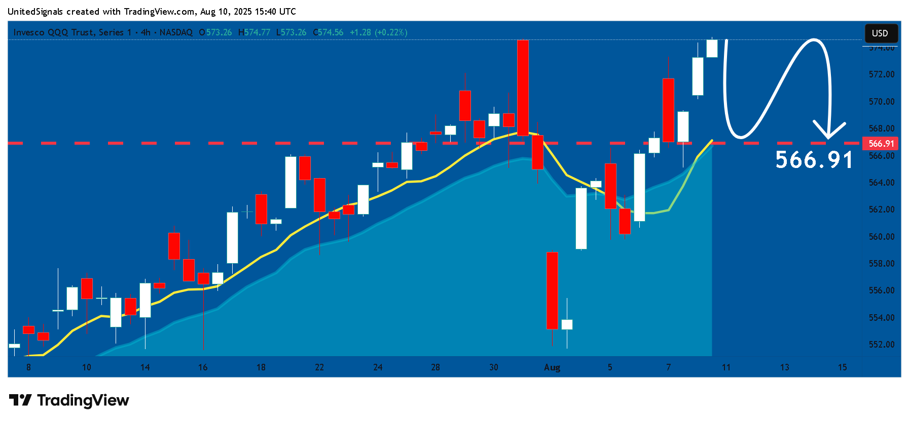 BATS:QQQ Chart Image by UnitedSignals