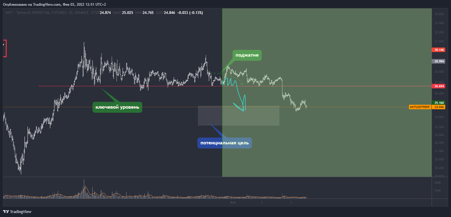 BINANCE:HNTUSDTPERP Chart Image by Artem_Dishel