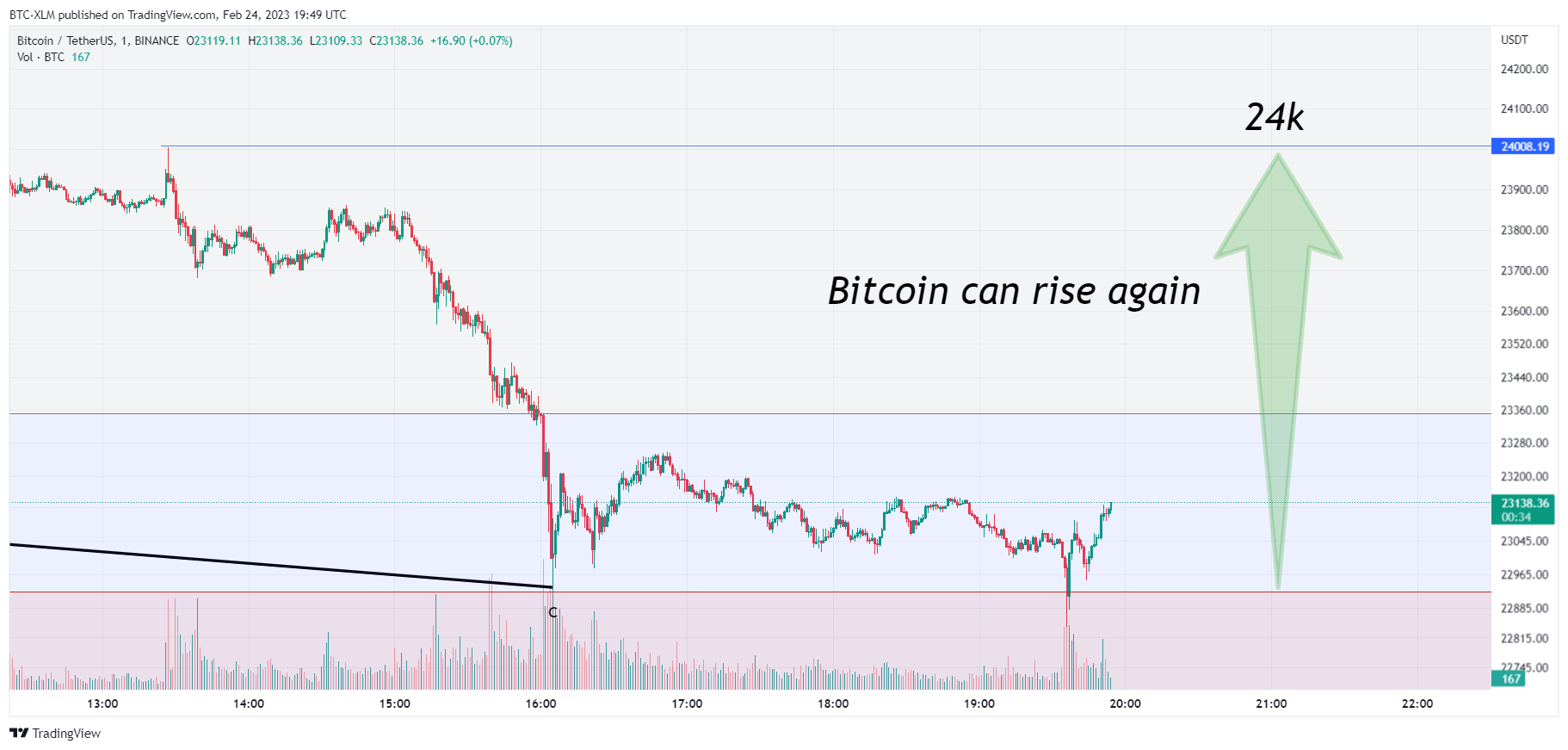 BINANCE:BTCUSDT Chart Image by BTC-XLM
