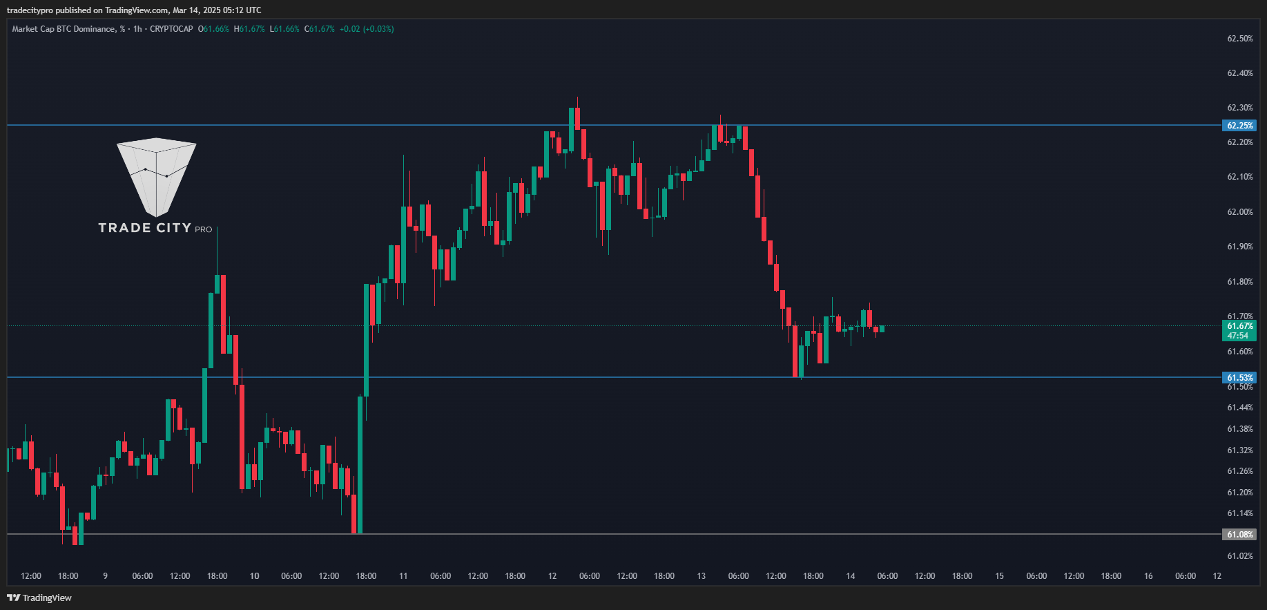 CRYPTOCAP:BTC.D Chart Image by tradecitypro