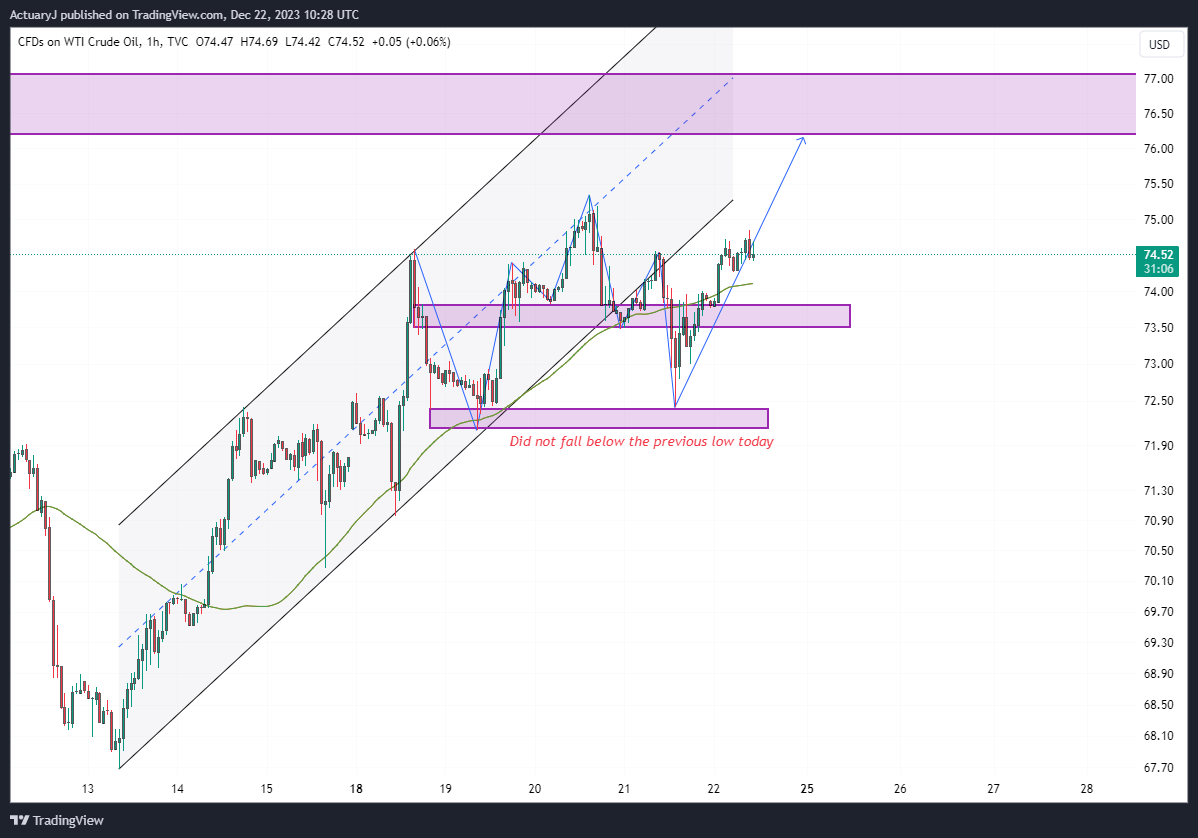 TVC:USOIL Chart Image by ActuaryJ