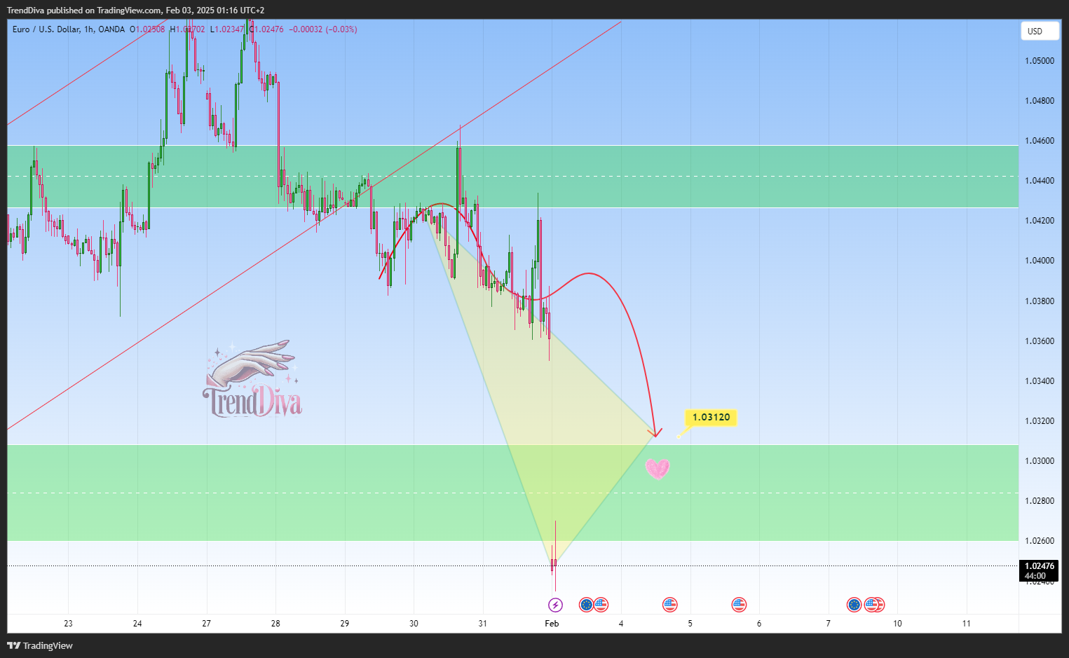OANDA:EURUSD Chart Image by TrendDiva