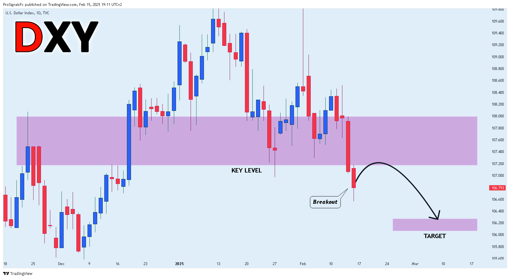 TVC:DXY Chart Image by ProSignalsFx