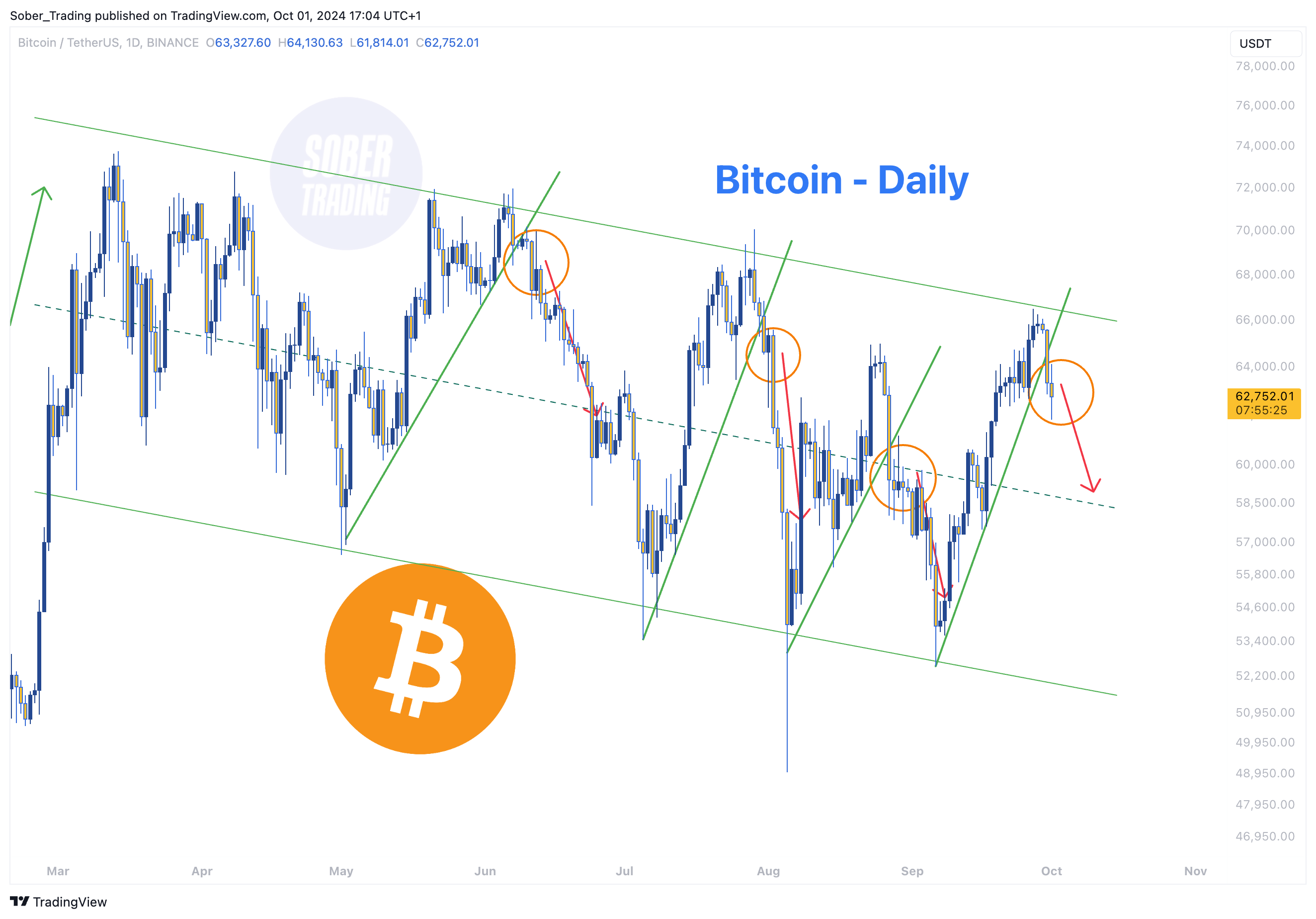 BINANCE:BTCUSDT Chart Image by Sober_Trading