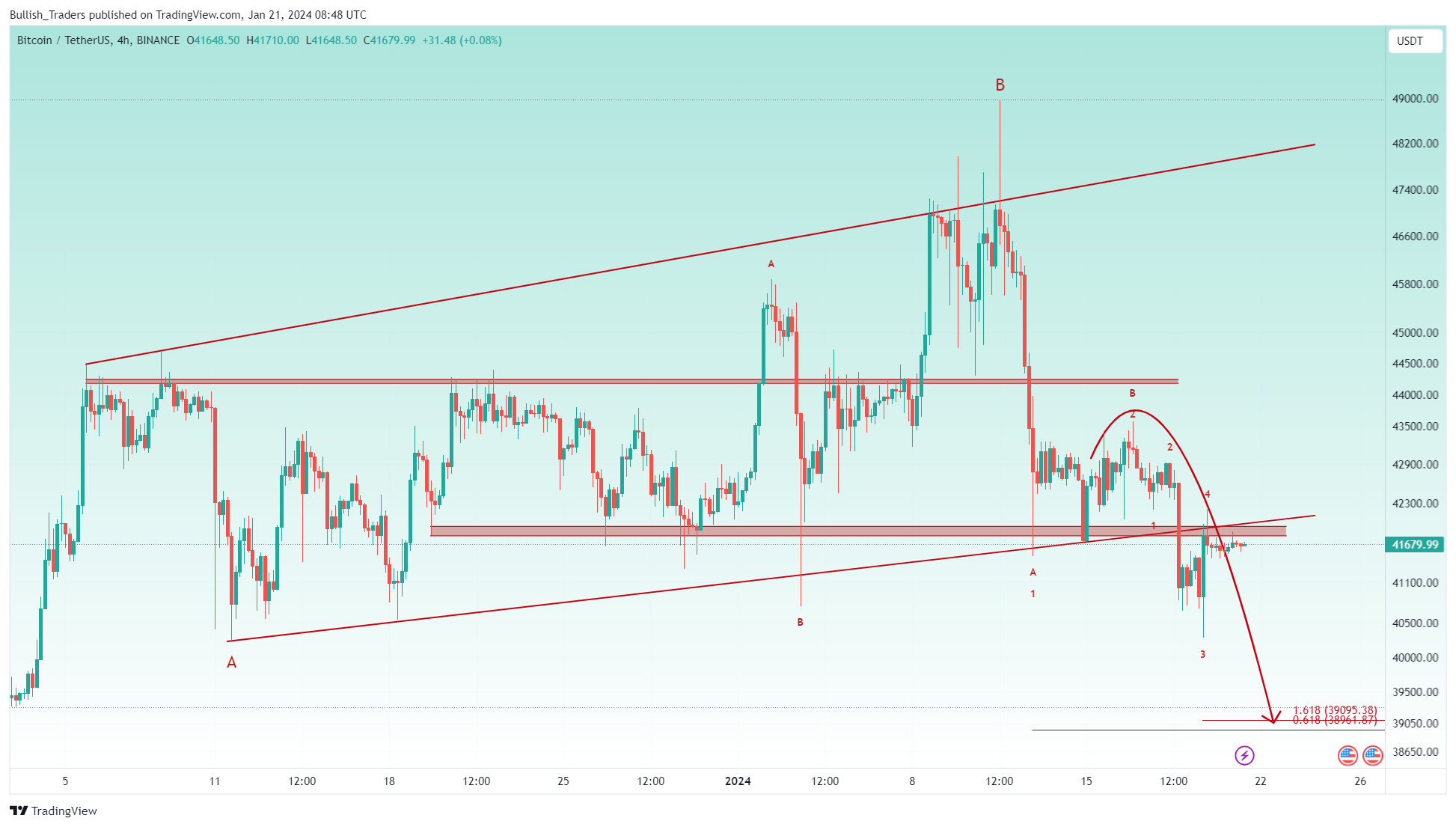 BINANCE:BTCUSDT Chart Image by Bullish_Traders