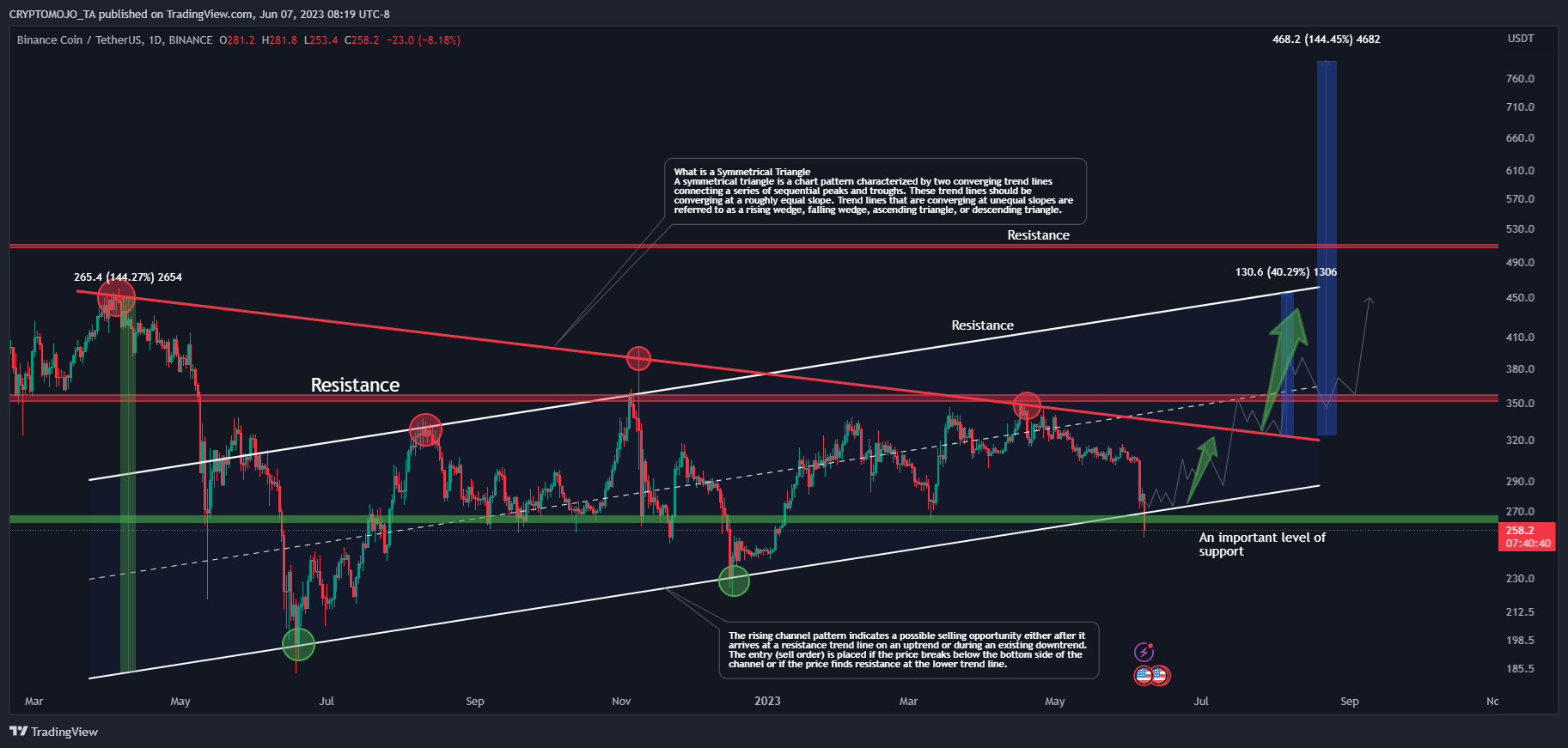 BINANCE:BNBUSDT Chart Image by CRYPTOMOJO_TA