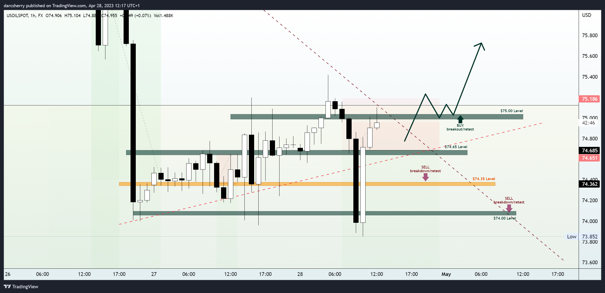 FX:USOILSPOT Chart Image by darcsherry