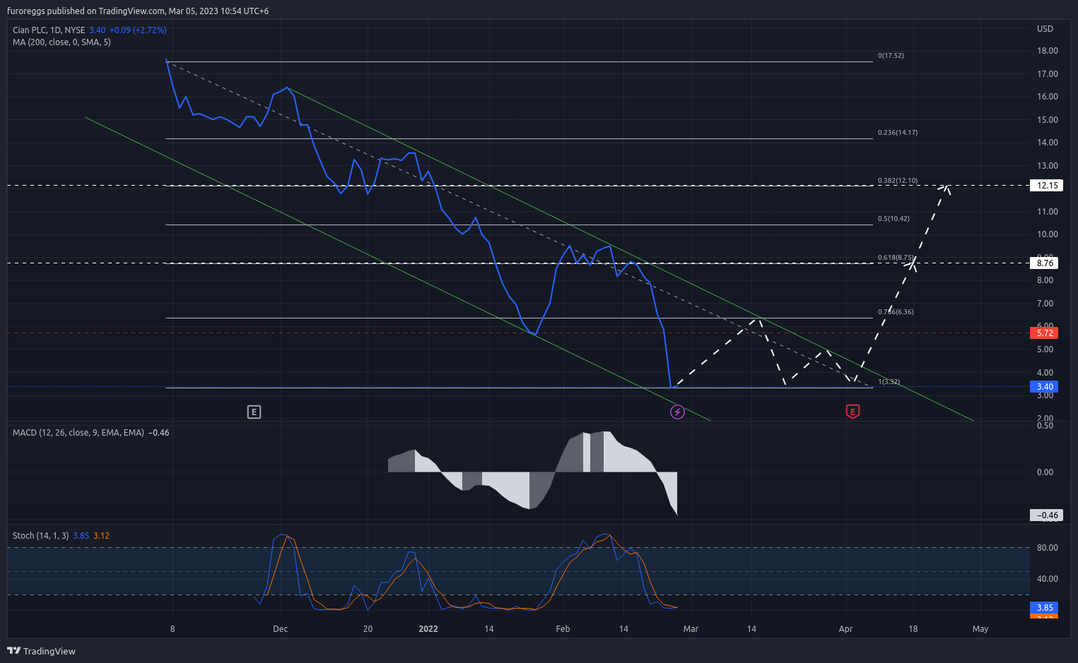 NYSE:CIAN Chart Image by furoreggs