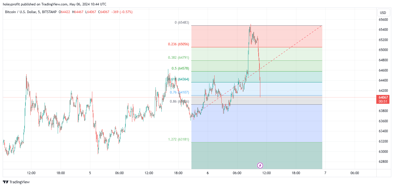 BITSTAMP:BTCUSD Chart Image by holeyprofit