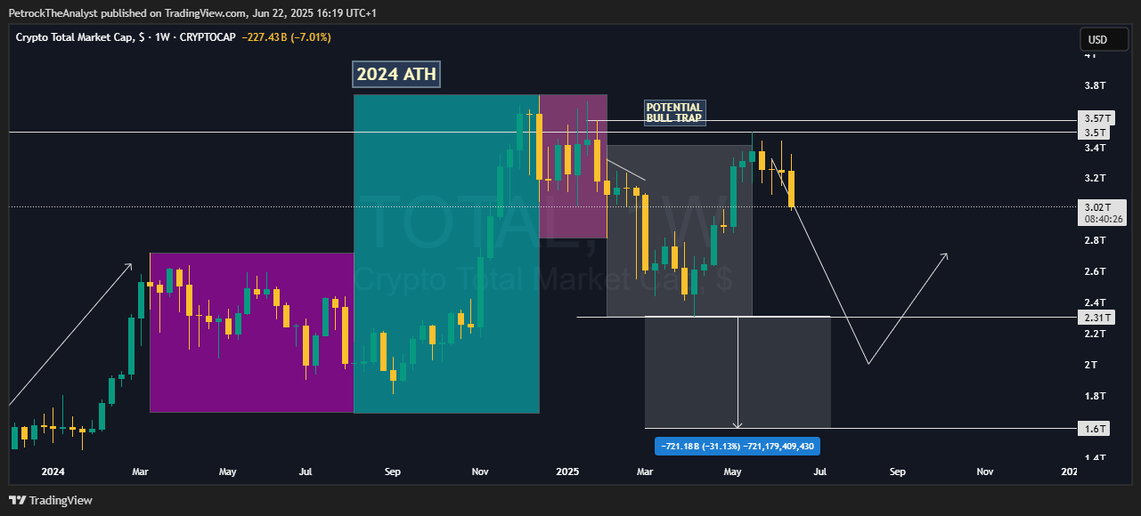 CRYPTOCAP:TOTAL Chart Image by PetrockTheAnalyst