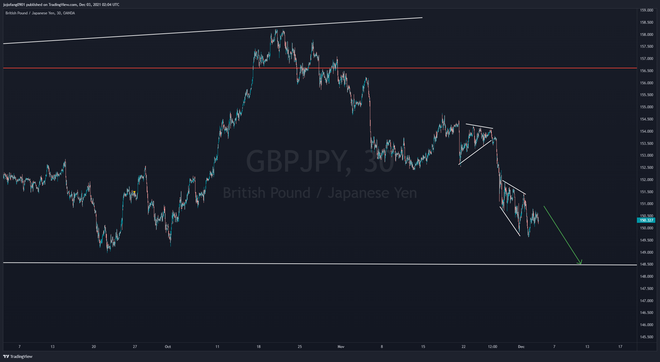 OANDA:GBPJPY Chart Image by jojofang0901