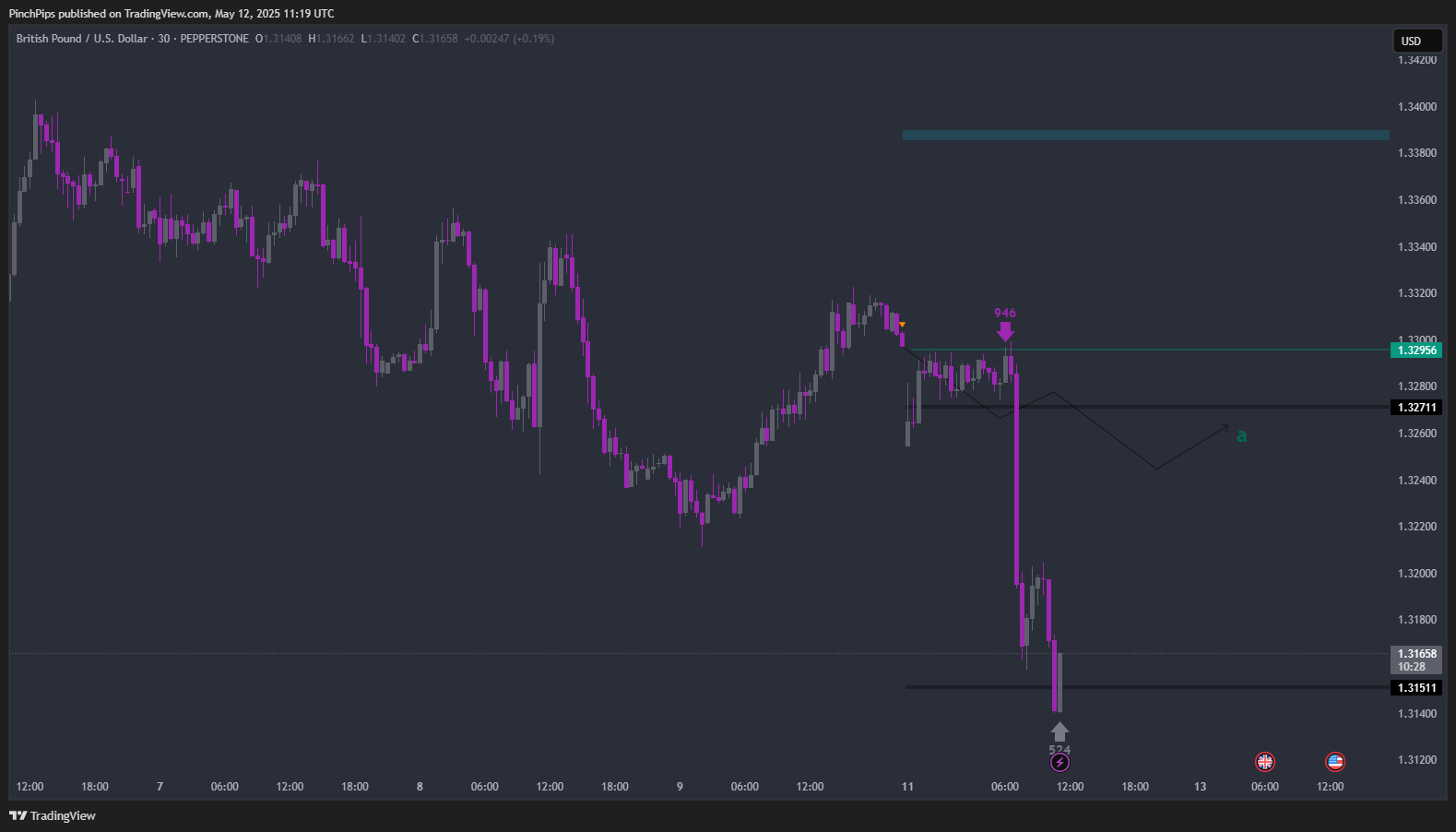 PEPPERSTONE:GBPUSD Chart Image by PinchPips